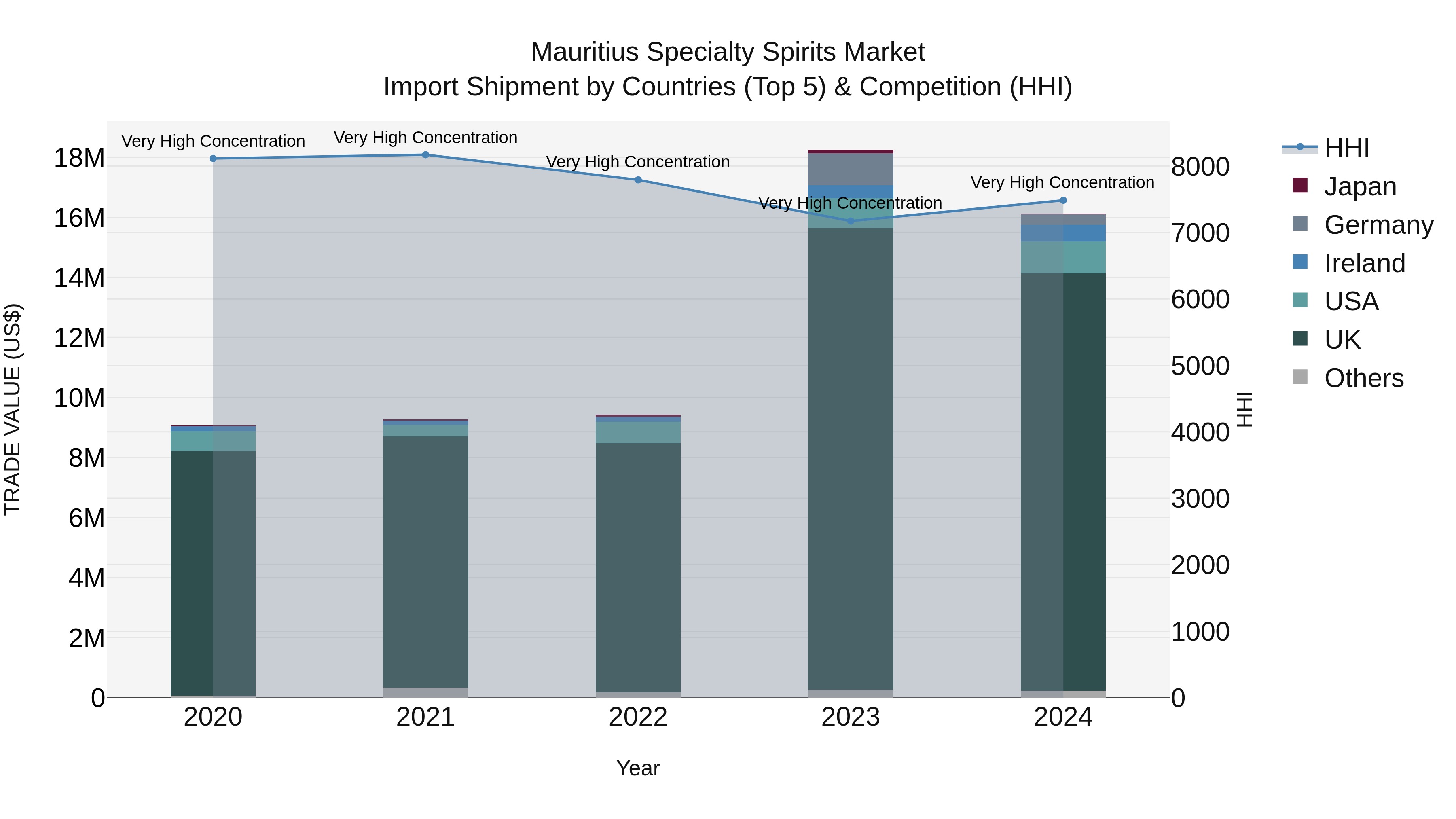 Mauritius Specialty Spirits Market Top 5 Importing Countries and Market Competition (HHI) Analysis