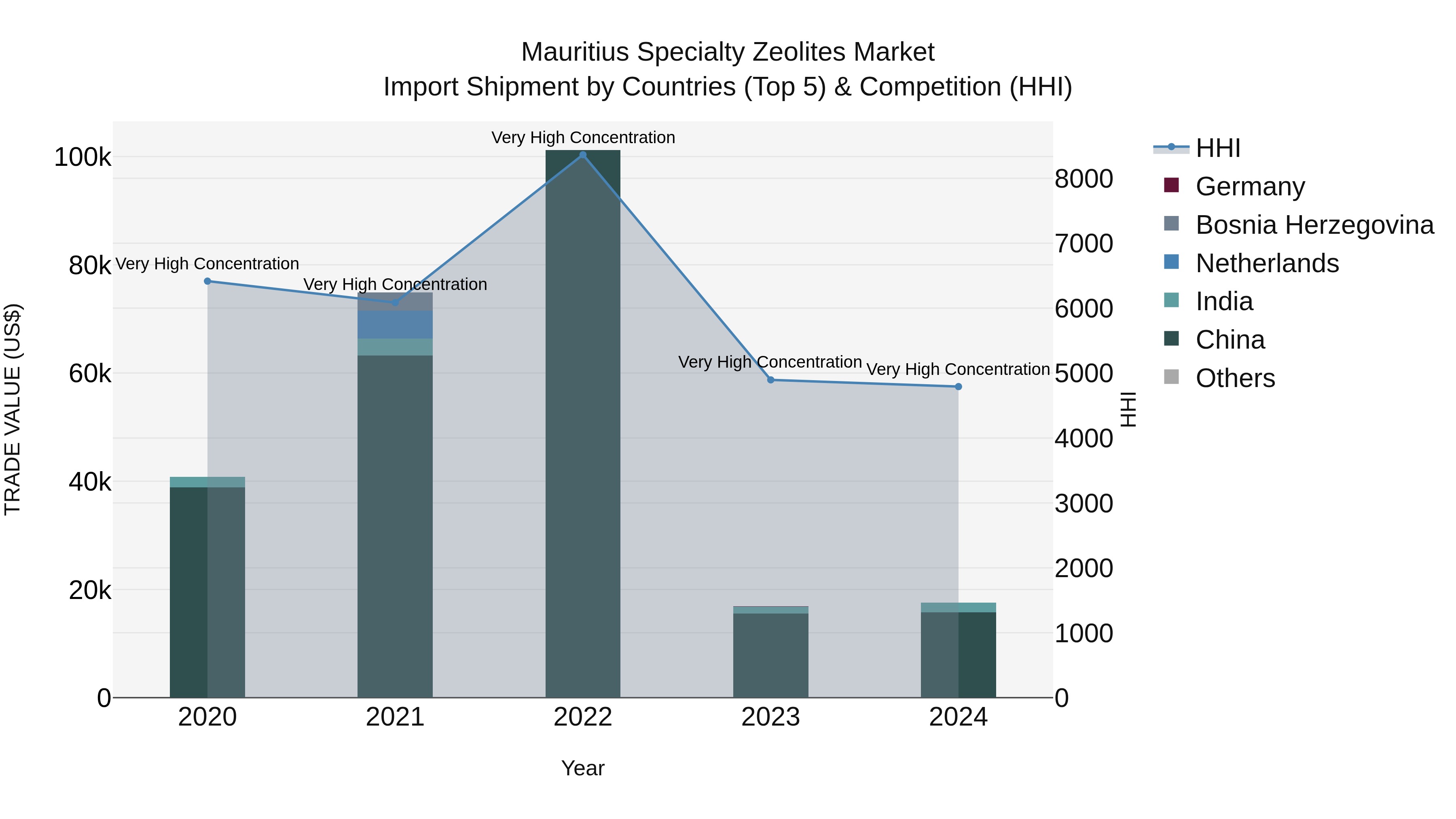 Mauritius Specialty Zeolites Market Top 5 Importing Countries and Market Competition (HHI) Analysis