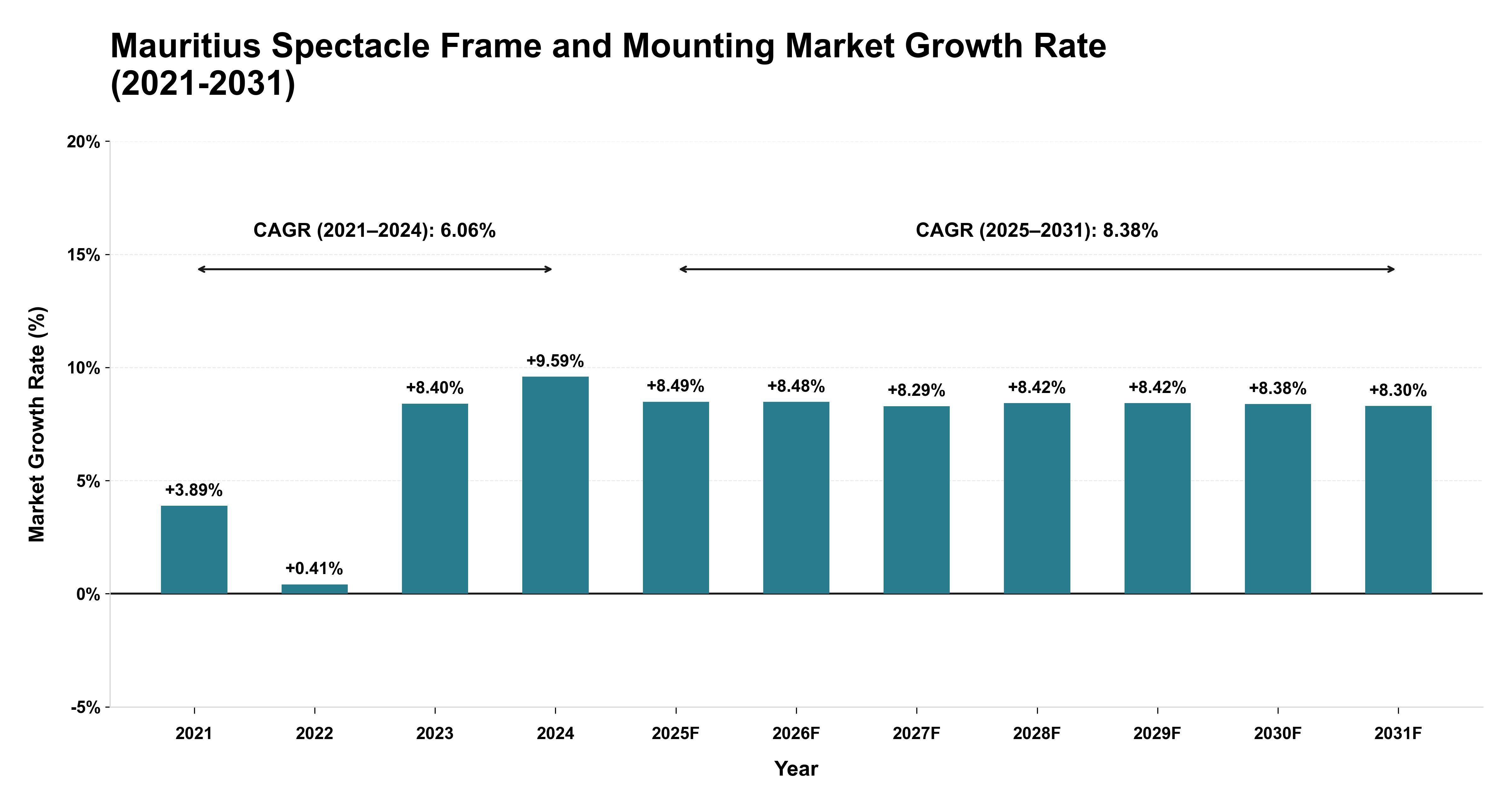 Mauritius Spectacle Frame and Mounting Market Growth Rate Analysis (2021-2031)
