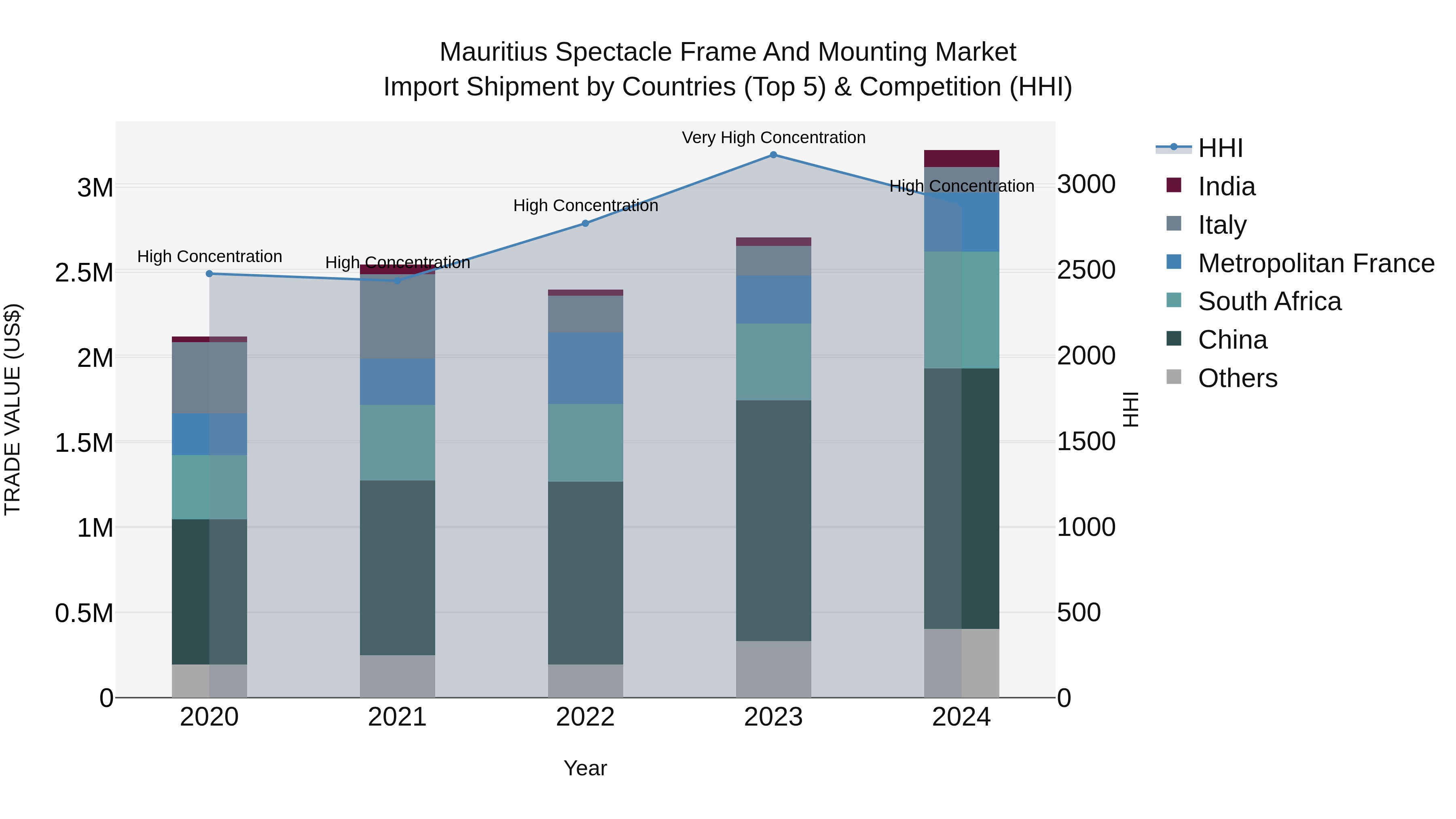 Mauritius Spectacle Frame And Mounting Market Top 5 Importing Countries and Market Competition (HHI) Analysis