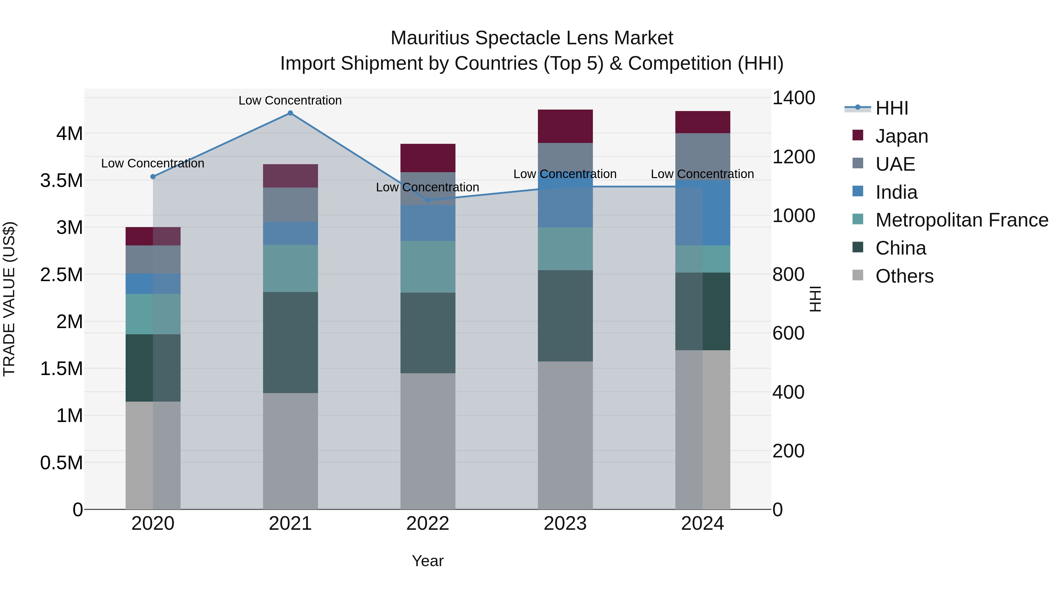 Mauritius Spectacle Lens Market Top 5 Importing Countries and Market Competition (HHI) Analysis