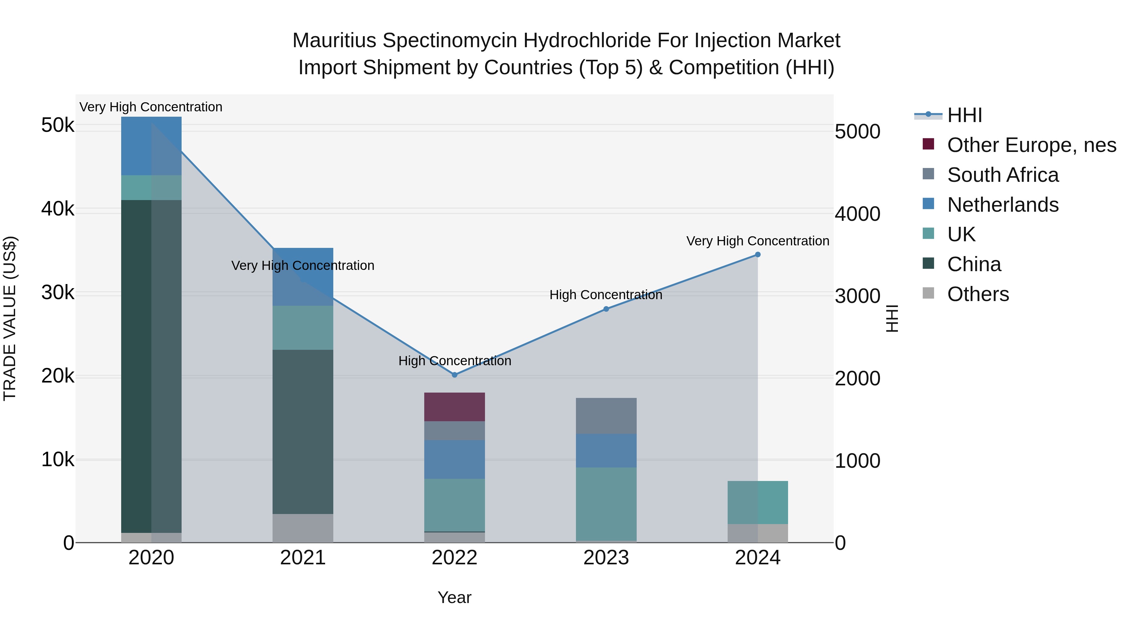 Mauritius Spectinomycin Hydrochloride For Injection Market Top 5 Importing Countries and Market Competition (HHI) Analysis