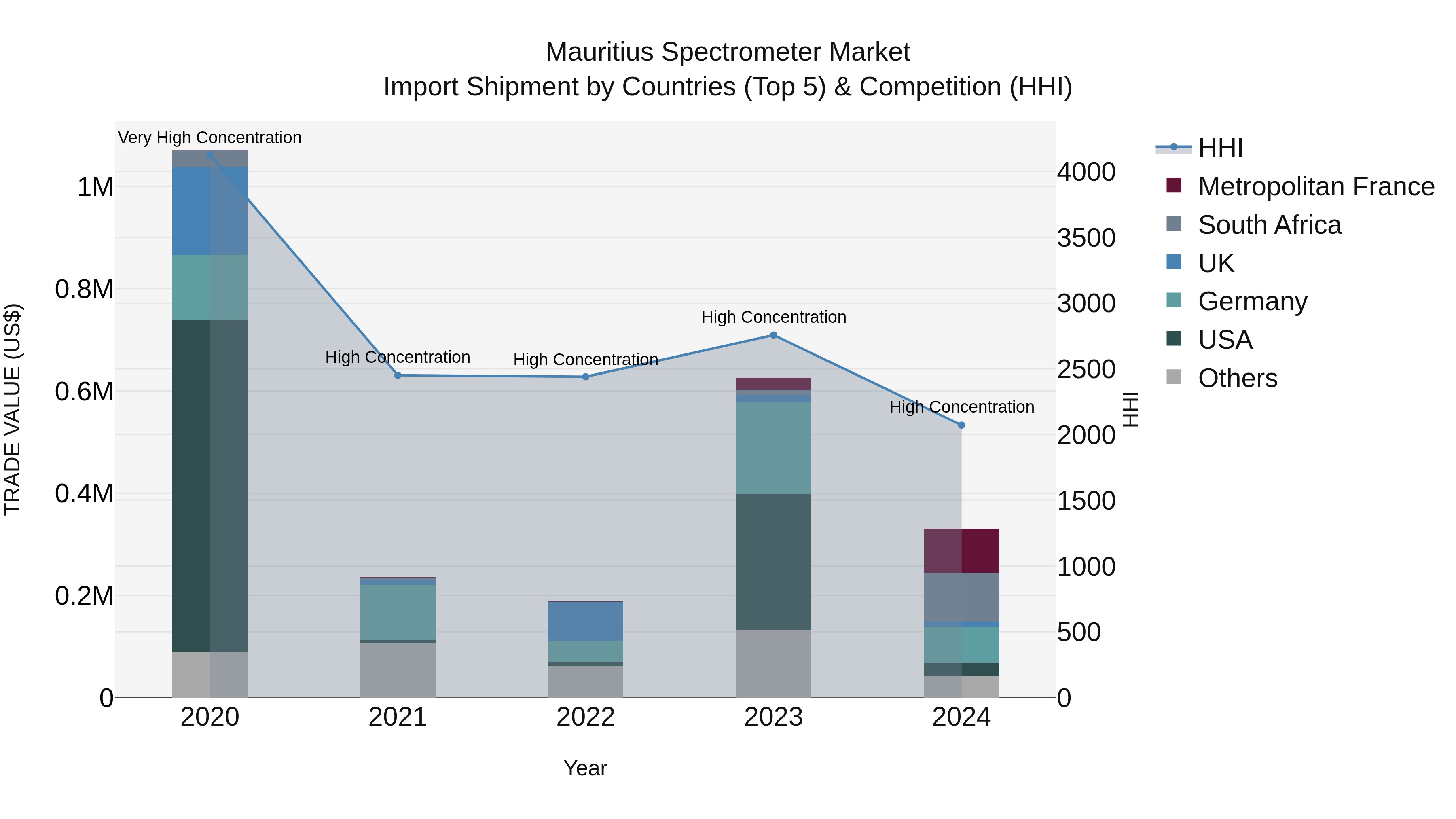 Mauritius Spectrometer Market Top 5 Importing Countries and Market Competition (HHI) Analysis