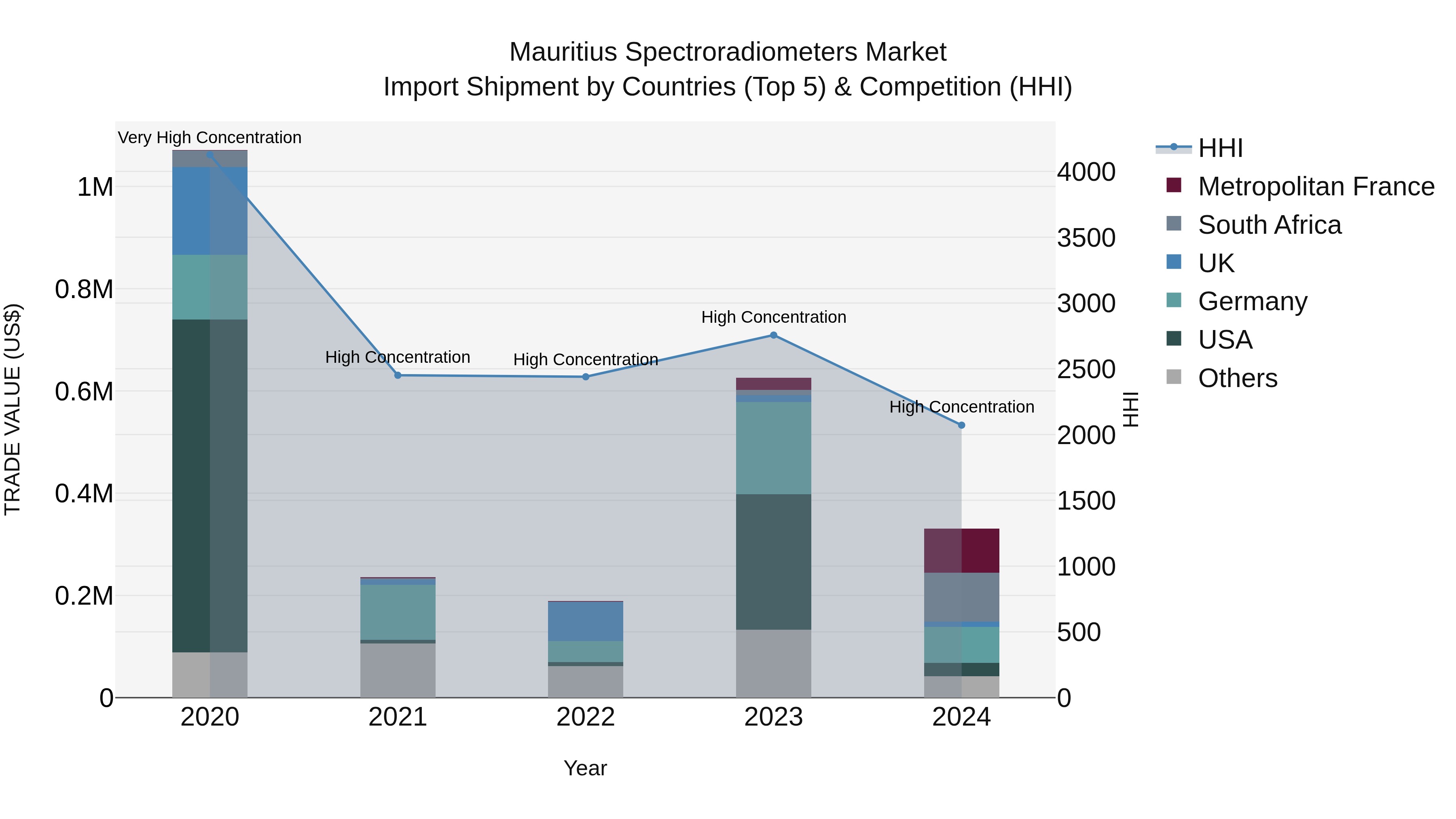 Mauritius Spectroradiometers Market Top 5 Importing Countries and Market Competition (HHI) Analysis