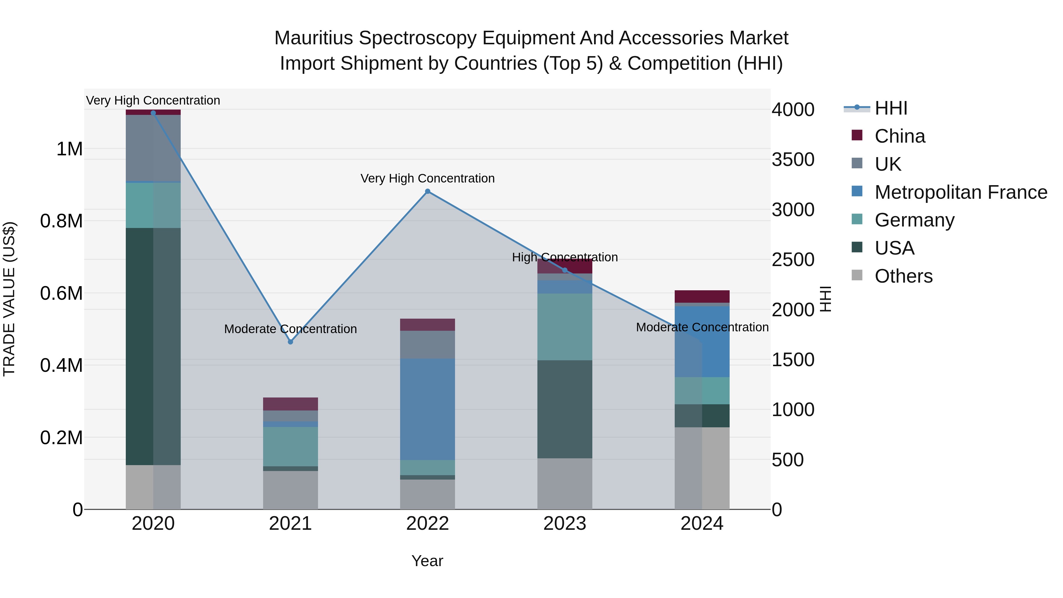 Mauritius Spectroscopy Equipment And Accessories Market Top 5 Importing Countries and Market Competition (HHI) Analysis