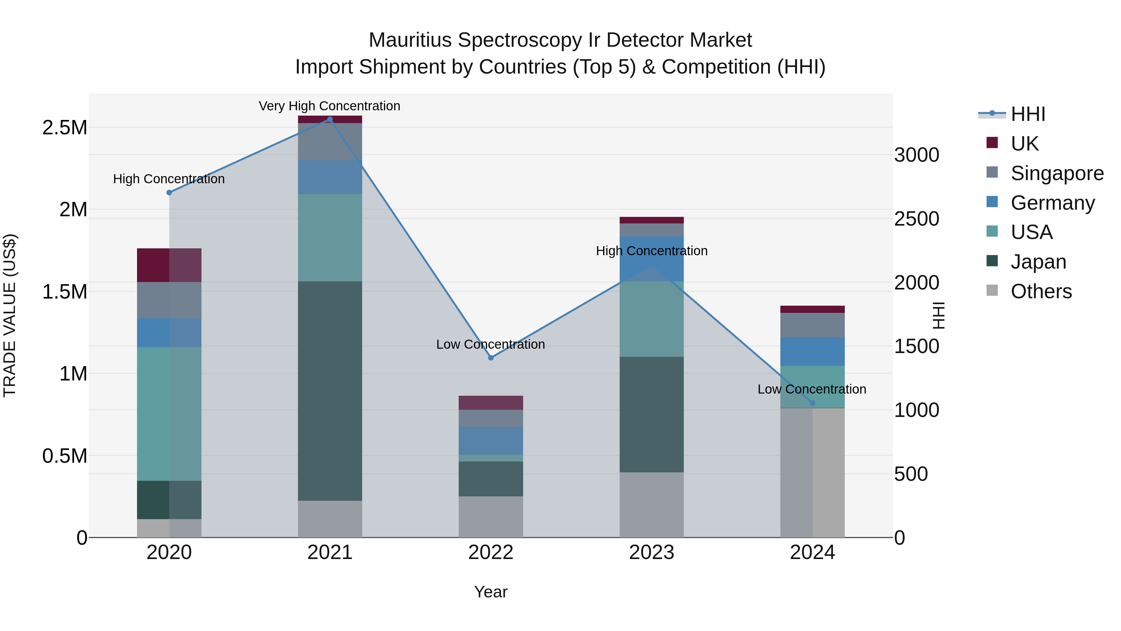 Mauritius Spectroscopy Ir Detector Market Top 5 Importing Countries and Market Competition (HHI) Analysis