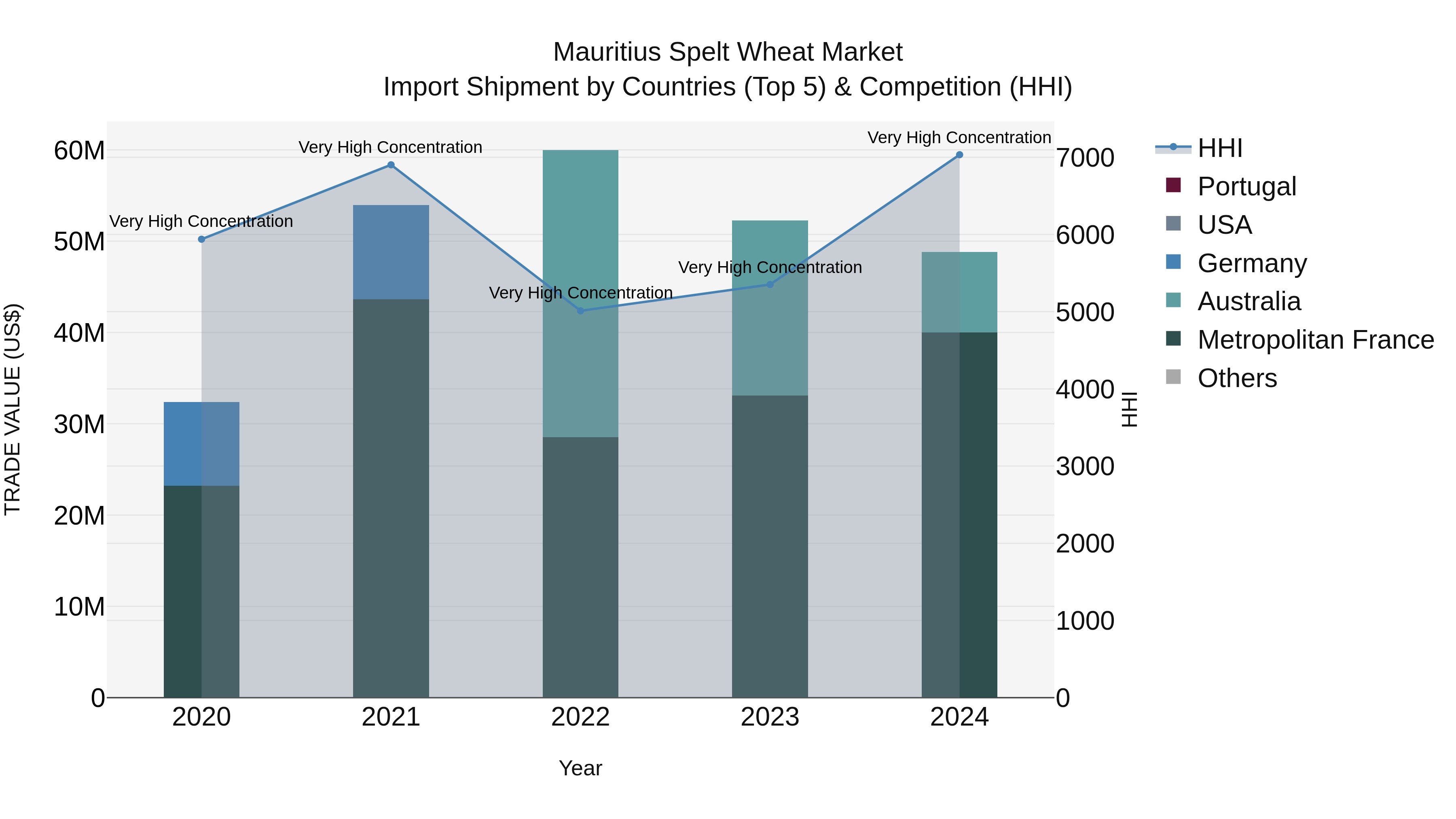 Mauritius Spelt Wheat Market Top 5 Importing Countries and Market Competition (HHI) Analysis