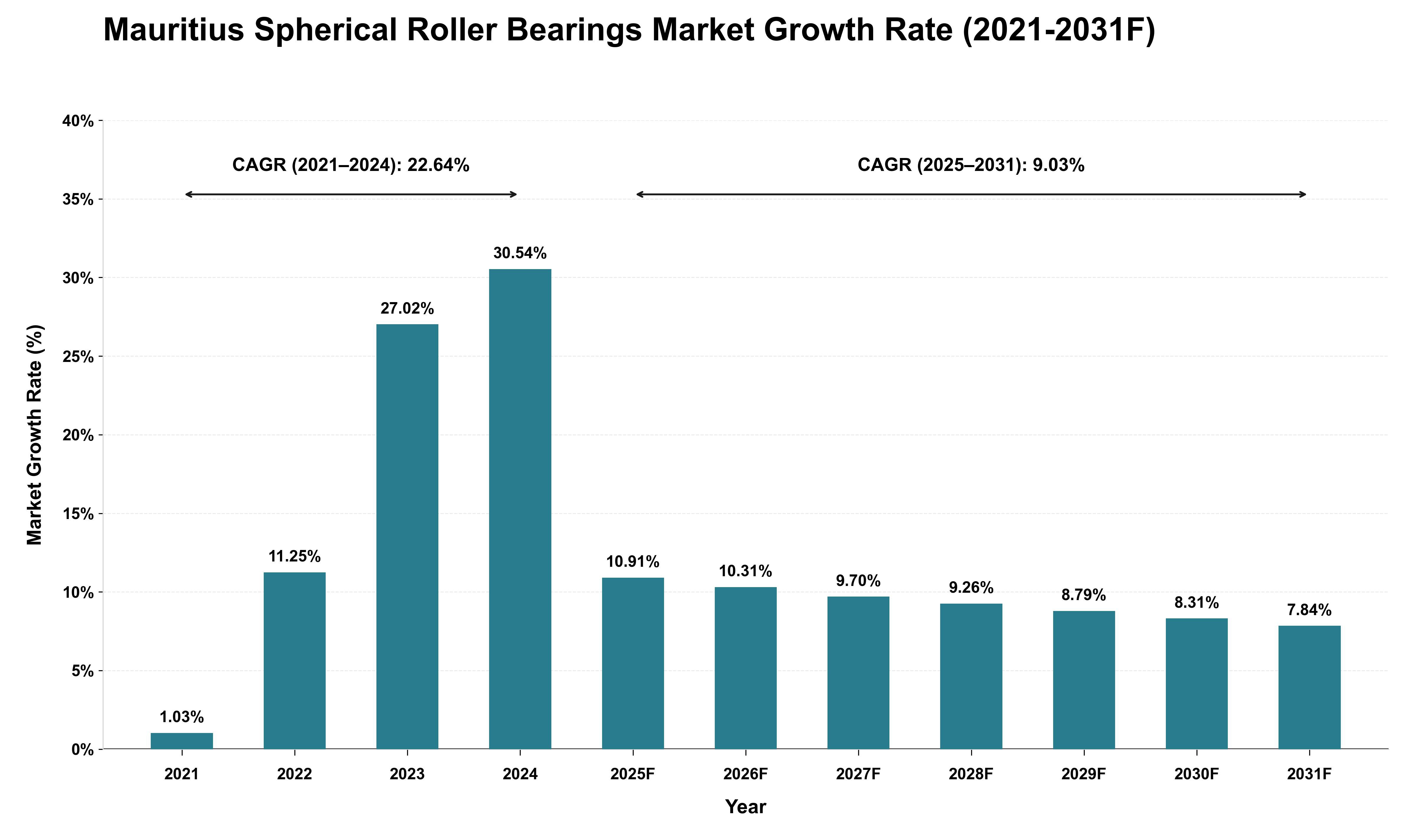 Mauritius Spherical Roller Bearings Market Growth Rate Analysis (2021 - 2031)