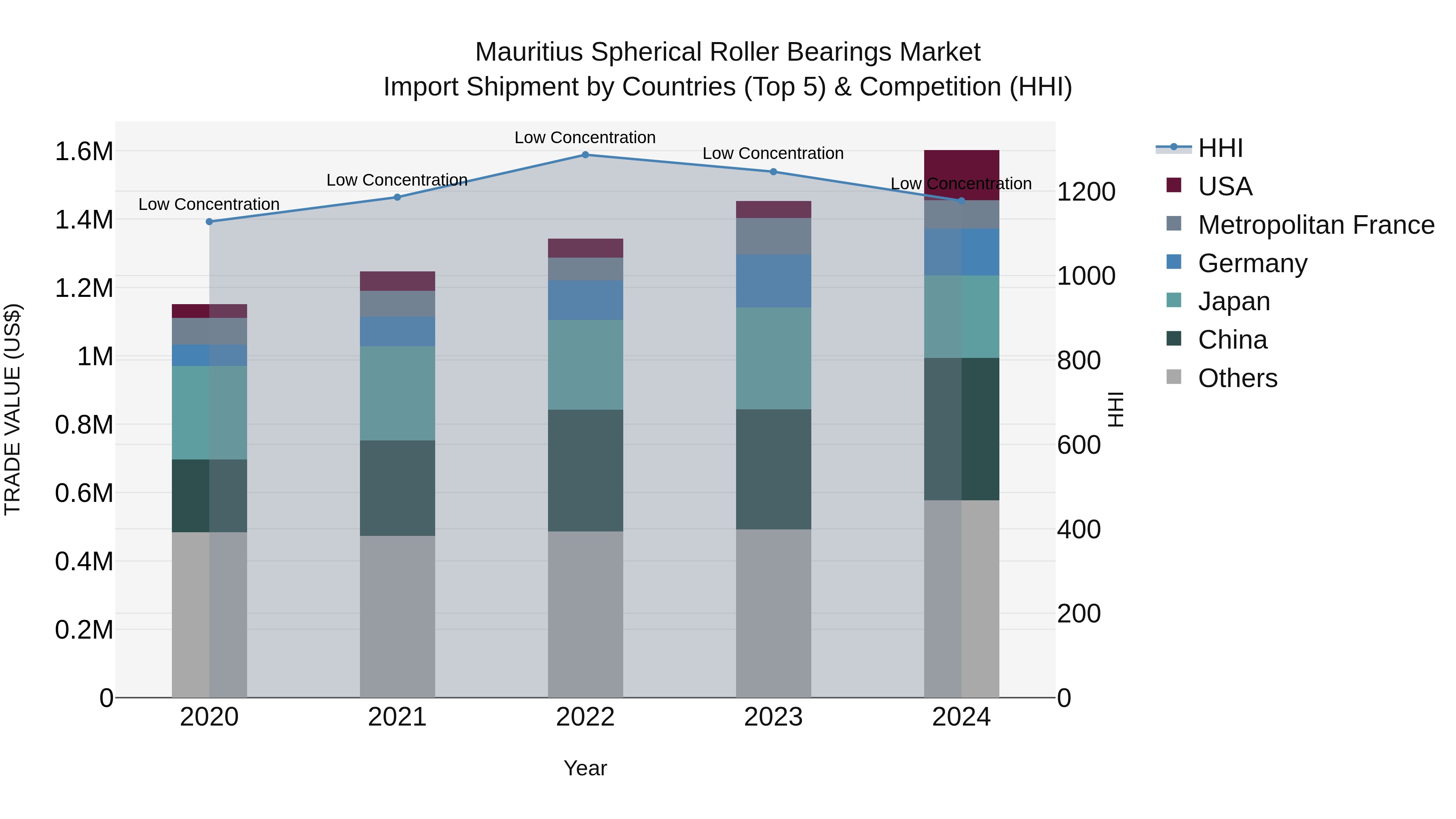 Mauritius Spherical Roller Bearings Market Top 5 Importing Countries and Market Competition (HHI) Analysis