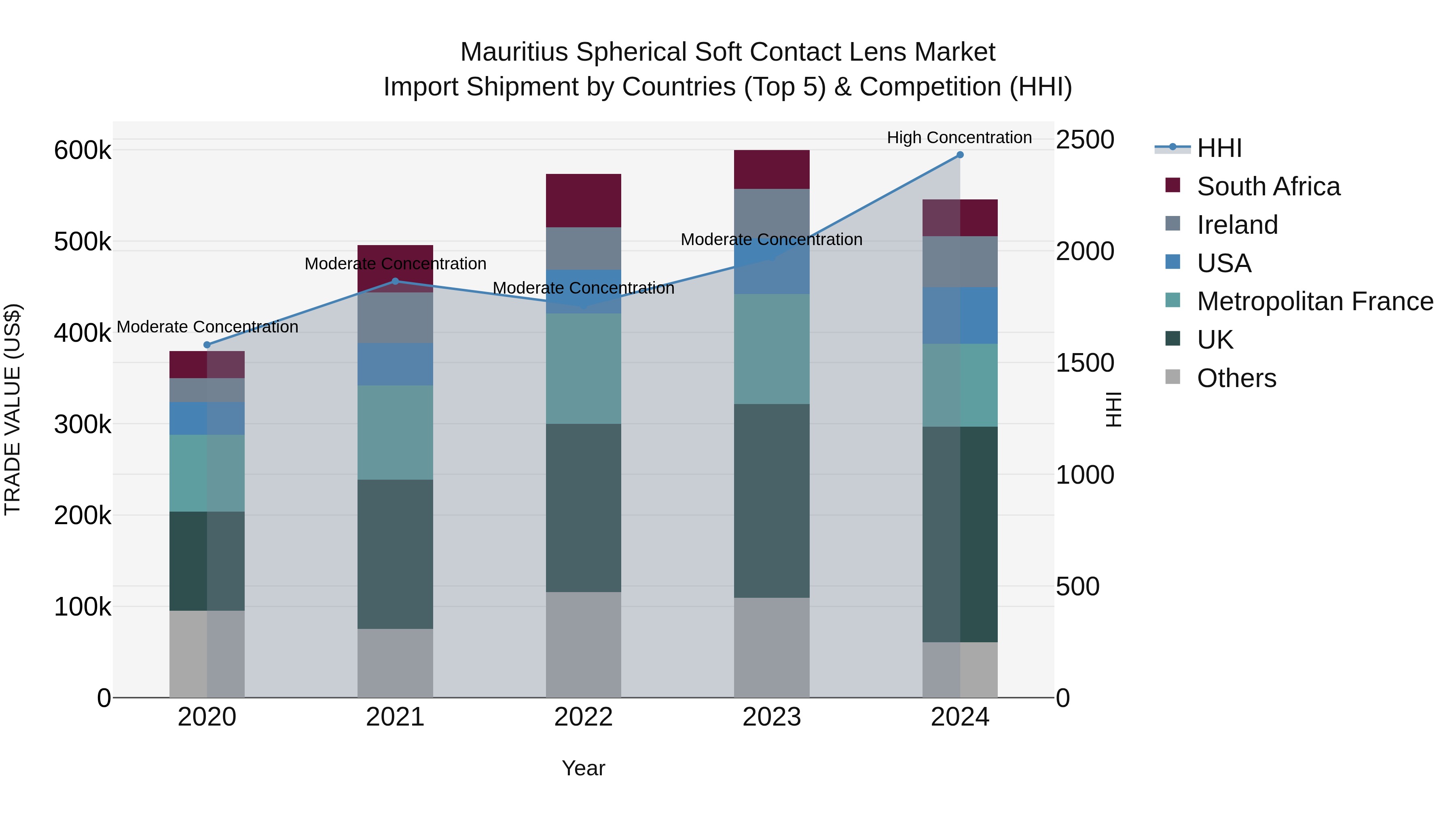 Mauritius Spherical Soft Contact Lens Market Top 5 Importing Countries and Market Competition (HHI) Analysis