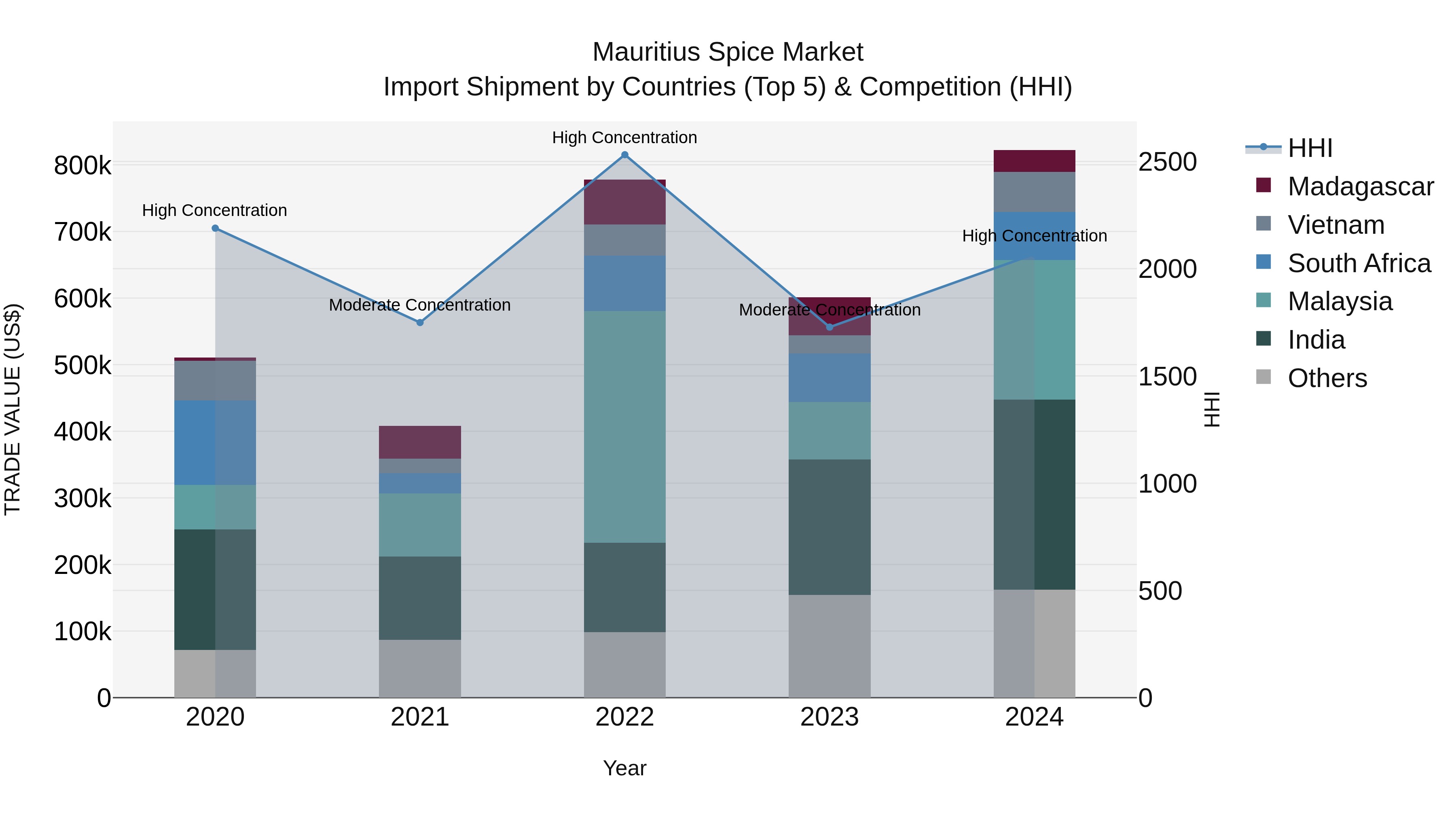 Mauritius Spice Market Top 5 Importing Countries and Market Competition (HHI) Analysis