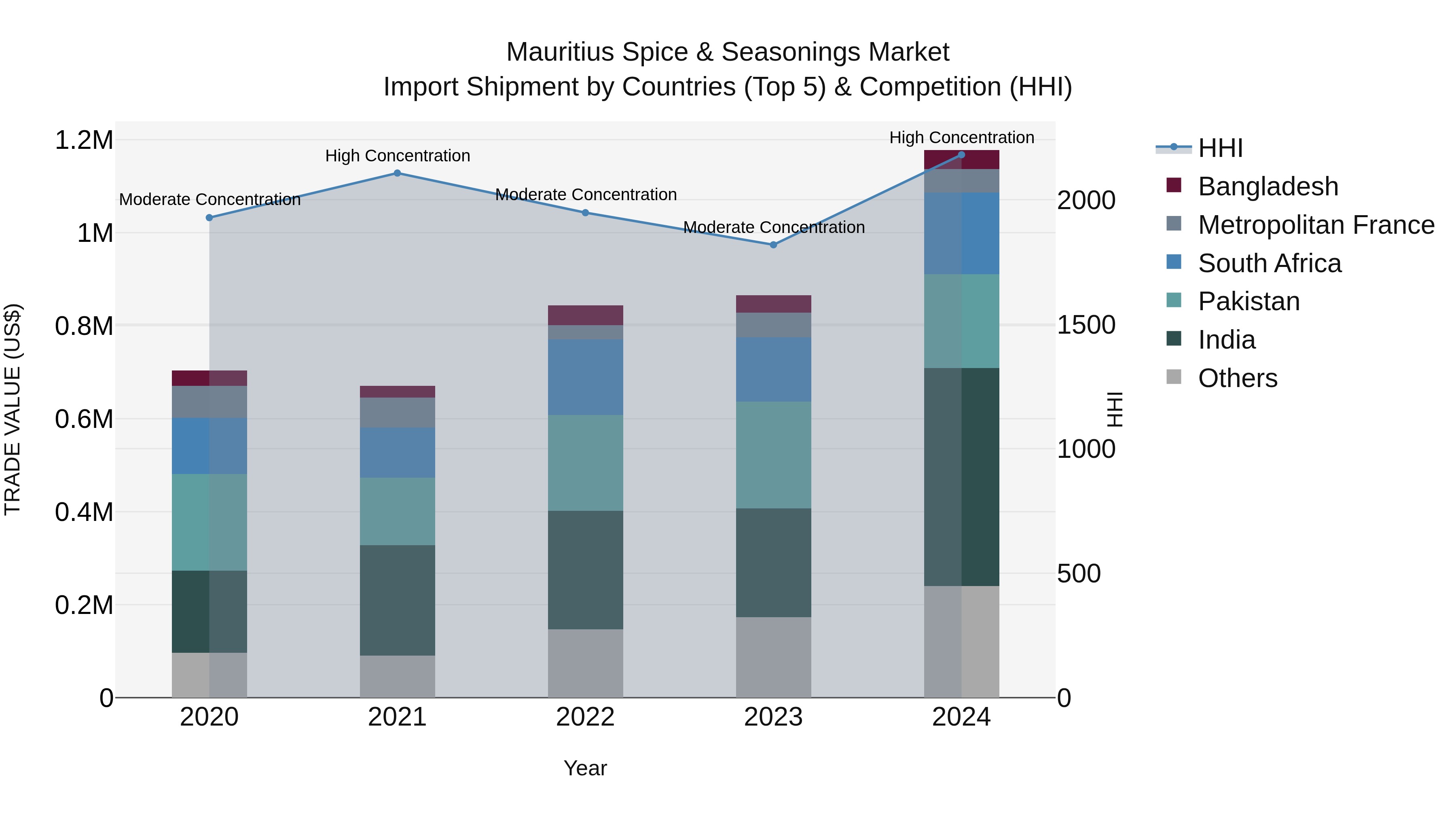 Mauritius Spice & Seasonings Market Top 5 Importing Countries and Market Competition (HHI) Analysis