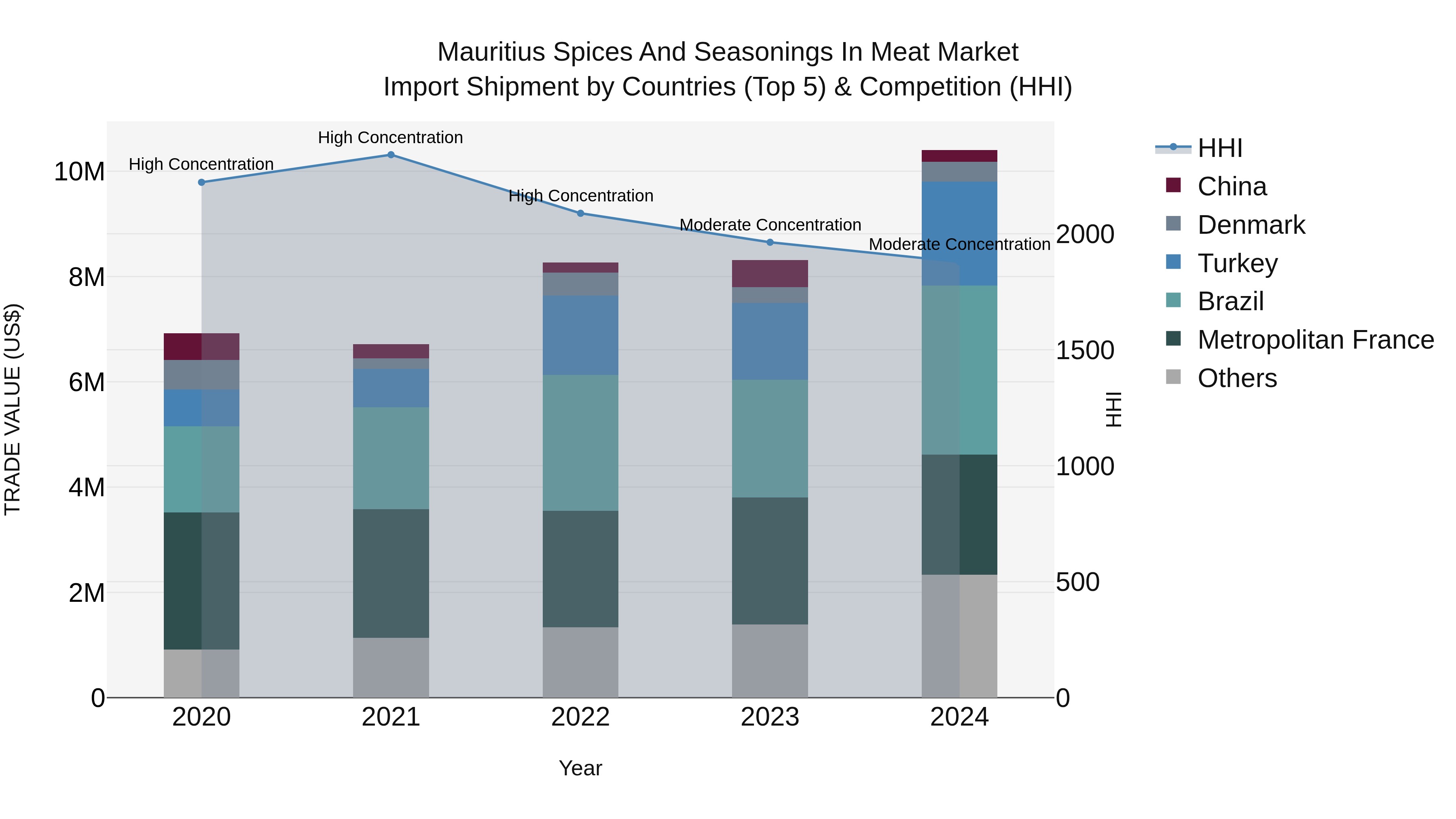 Mauritius Spices And Seasonings In Meat Market Top 5 Importing Countries and Market Competition (HHI) Analysis