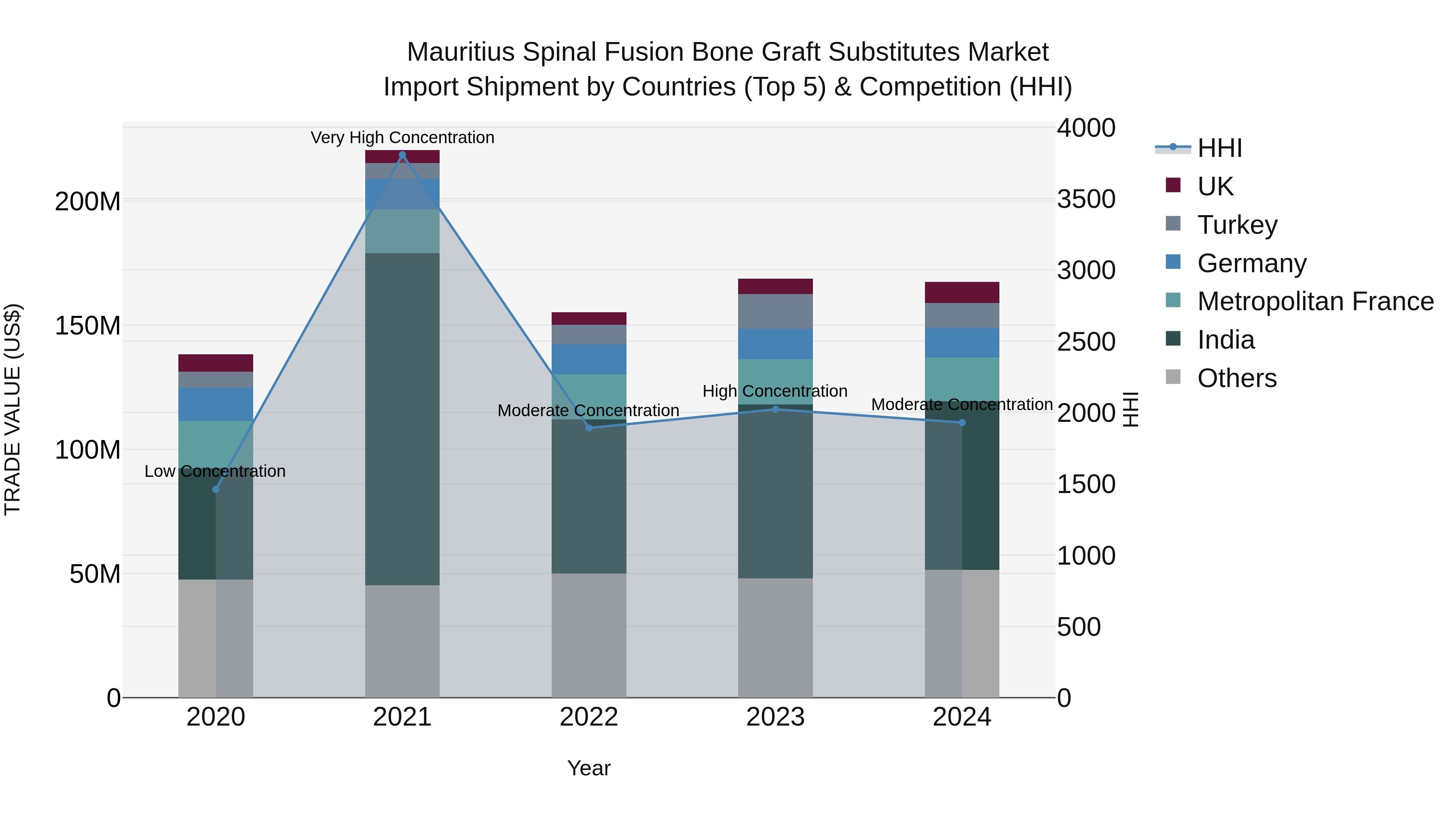 Mauritius Spinal Fusion Bone Graft Substitutes Market Top 5 Importing Countries and Market Competition (HHI) Analysis
