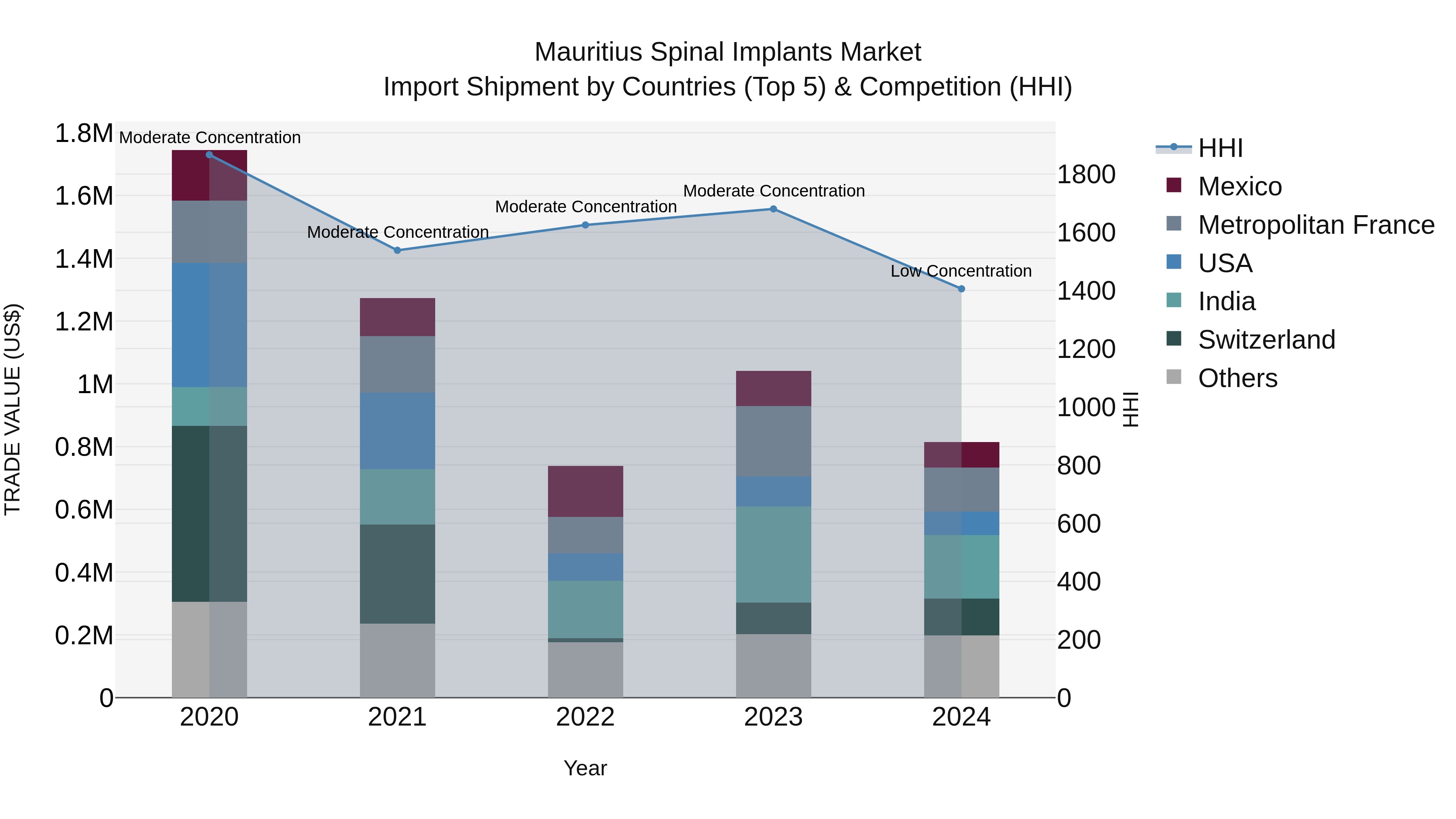 Mauritius Spinal Implants Market Top 5 Importing Countries and Market Competition (HHI) Analysis