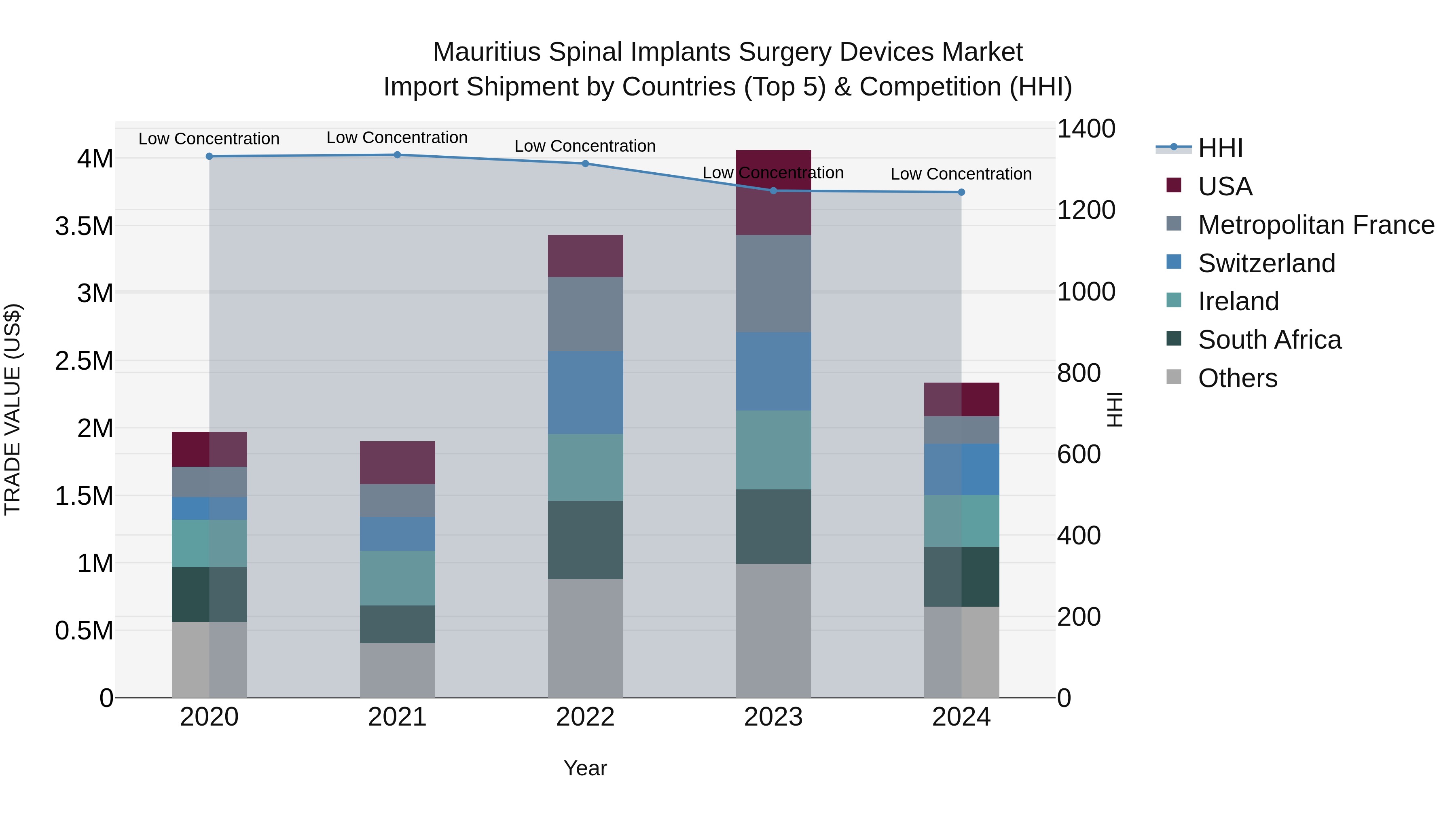Mauritius Spinal Implants Surgery Devices Market Top 5 Importing Countries and Market Competition (HHI) Analysis
