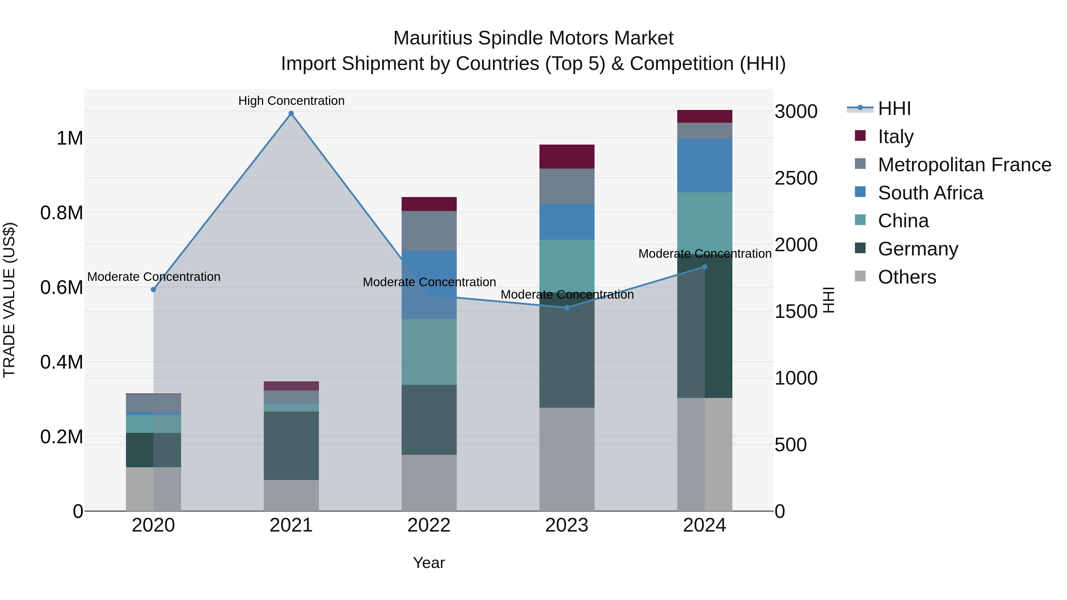 Mauritius Spindle Motors Market Top 5 Importing Countries and Market Competition (HHI) Analysis