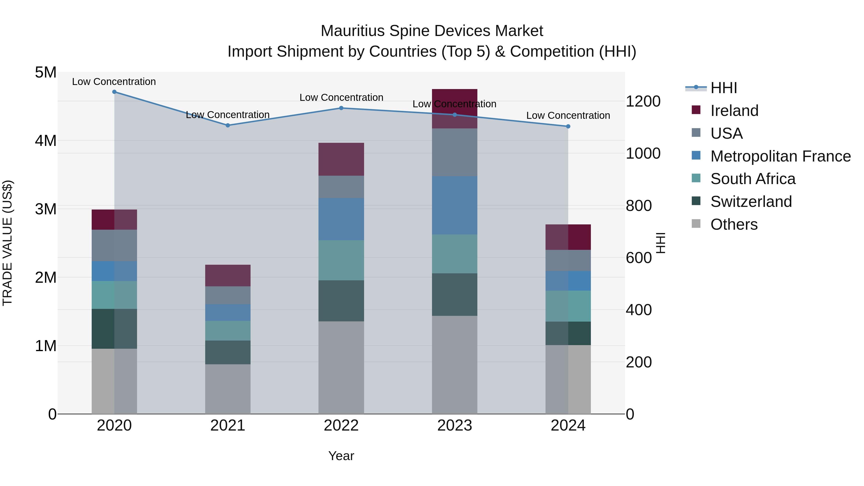 Mauritius Spine Devices Market Top 5 Importing Countries and Market Competition (HHI) Analysis