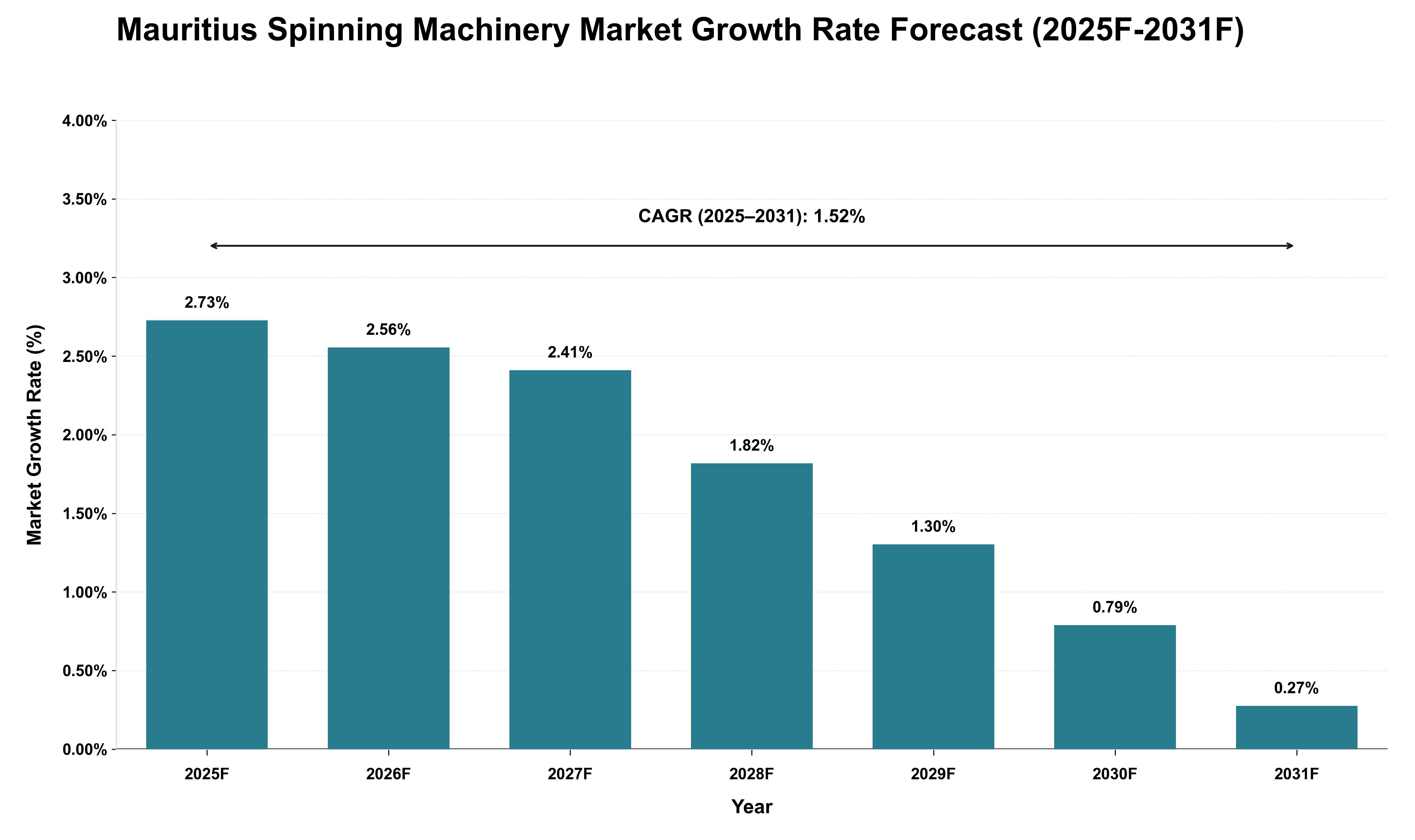 Mauritius Spinning Machinery Market Growth Rate Analysis (2025 - 2031)