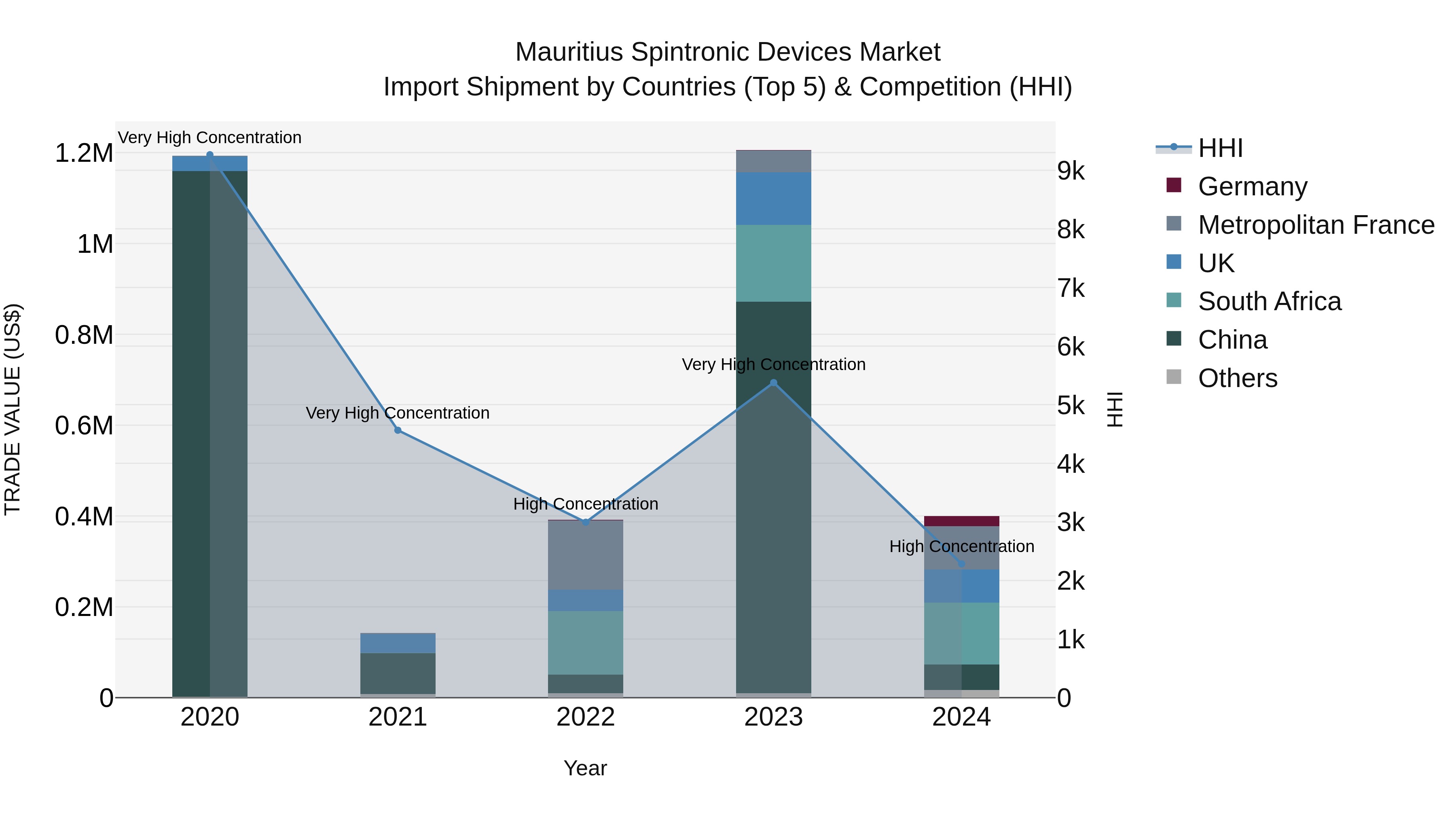 Mauritius Spintronic Devices Market Top 5 Importing Countries and Market Competition (HHI) Analysis