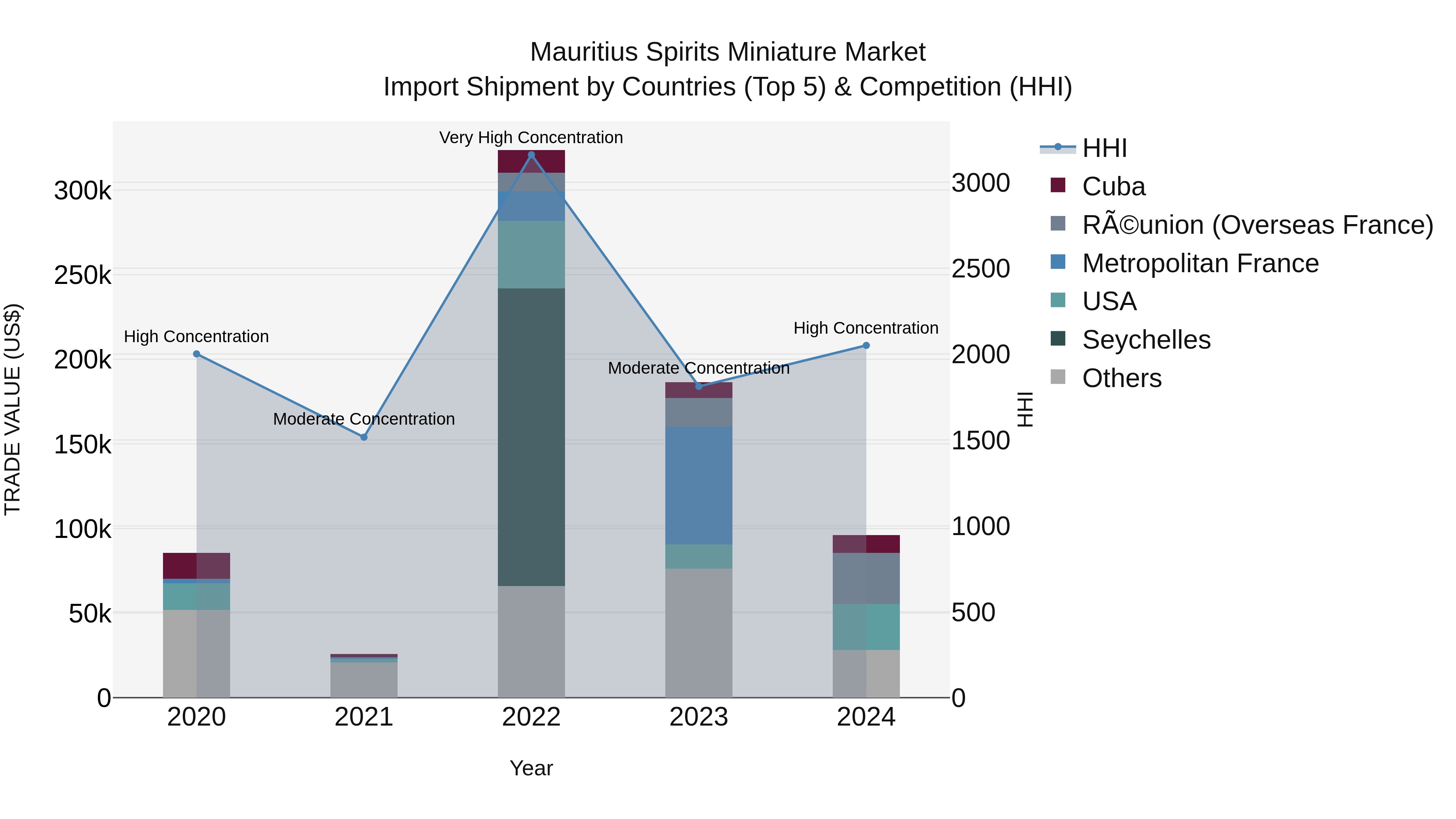 Mauritius Spirits Miniature Market Top 5 Importing Countries and Market Competition (HHI) Analysis