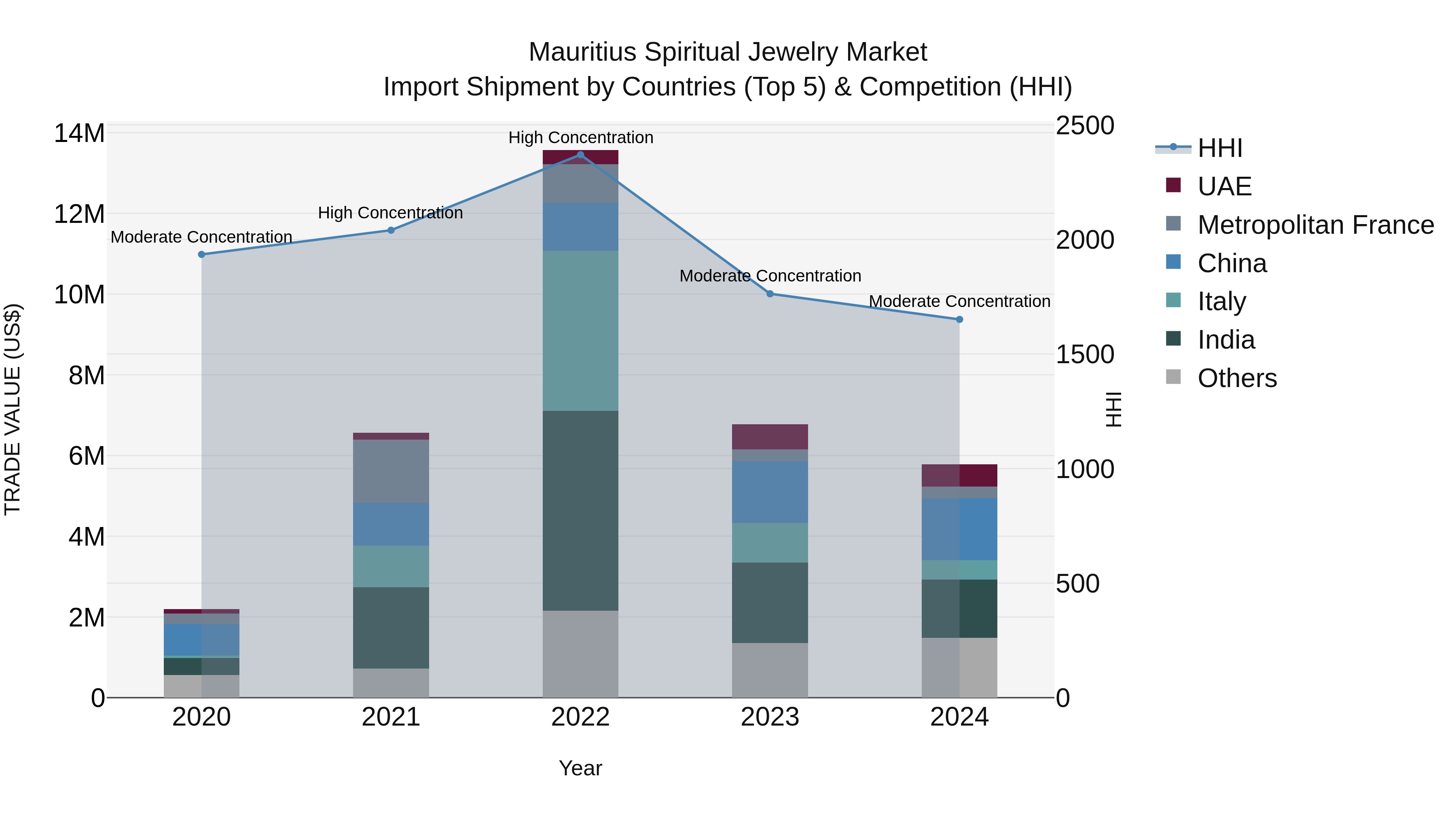 Mauritius Spiritual Jewelry Market Top 5 Importing Countries and Market Competition (HHI) Analysis