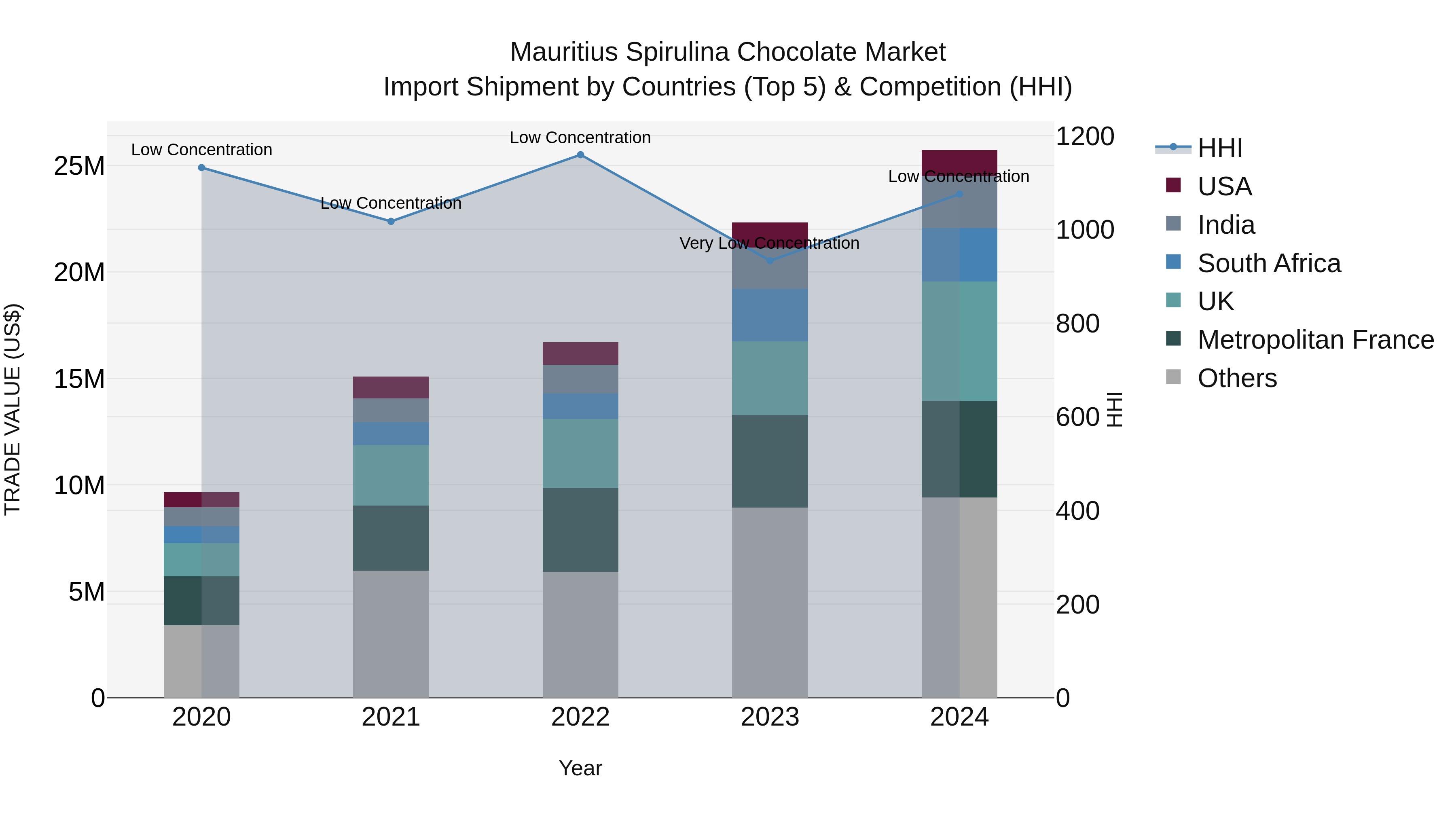 Mauritius Spirulina Chocolate Market Top 5 Importing Countries and Market Competition (HHI) Analysis