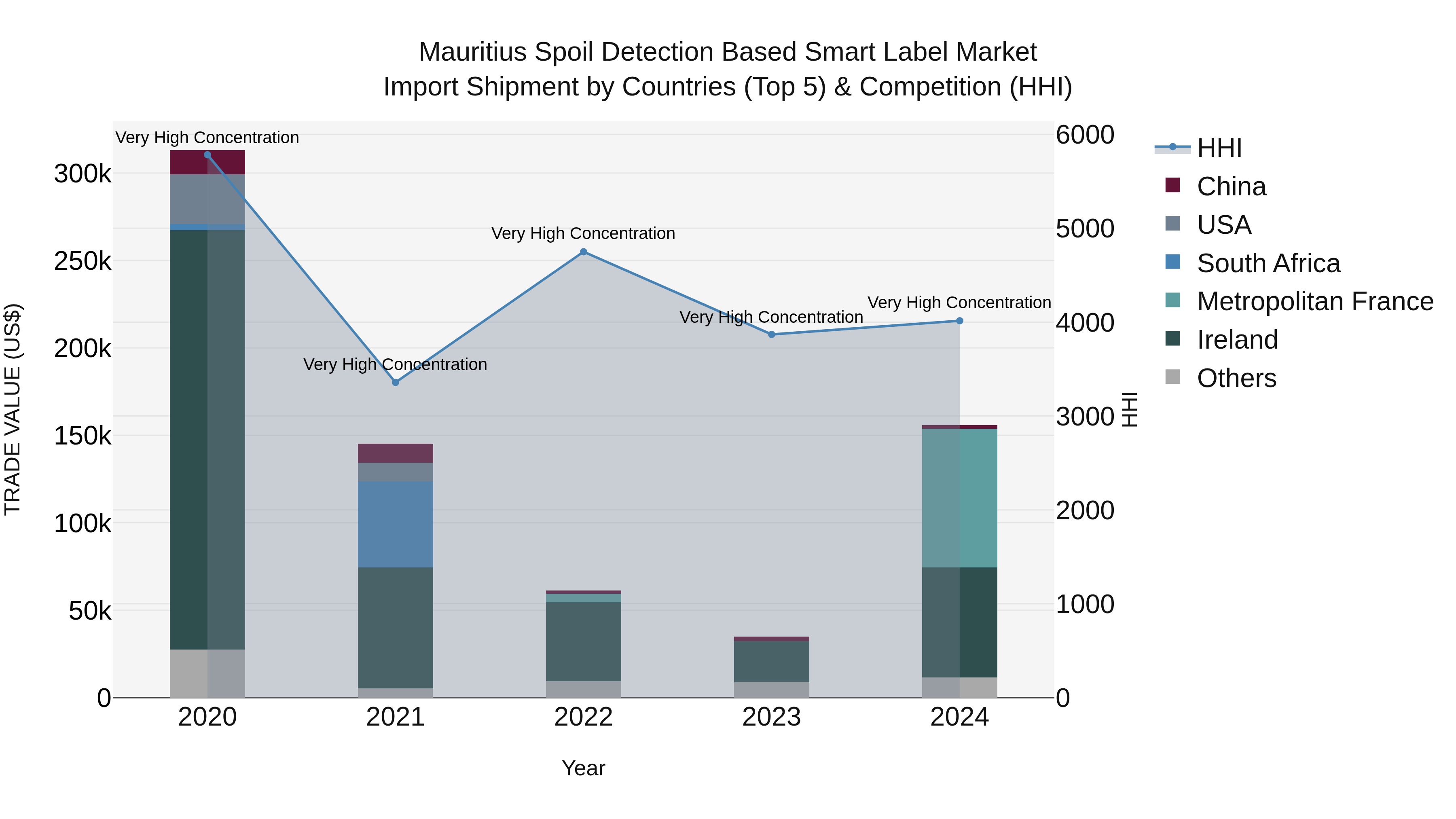 Mauritius Spoil Detection Based Smart Label Market Top 5 Importing Countries and Market Competition (HHI) Analysis