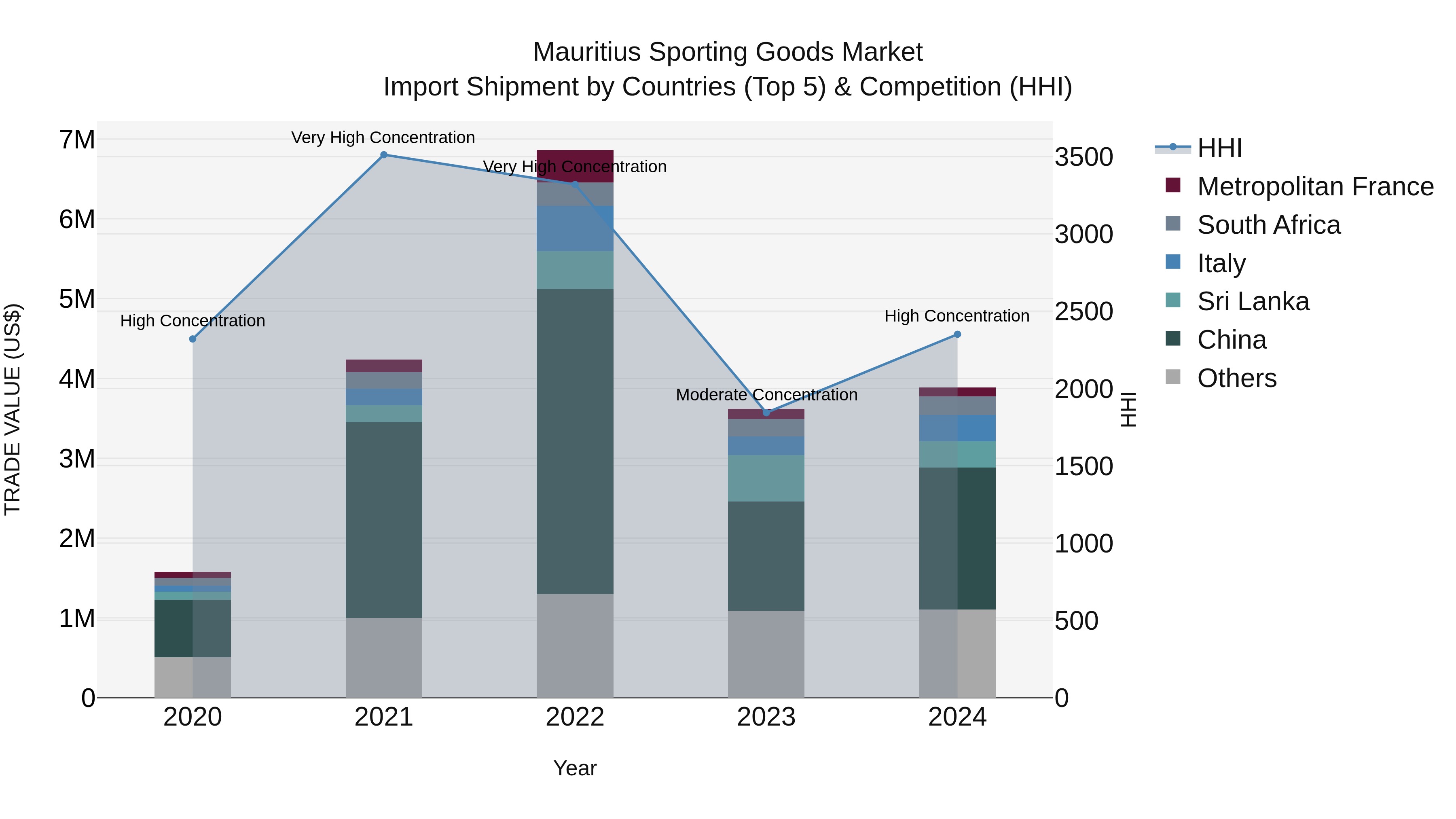 Mauritius Sporting Goods Market Top 5 Importing Countries and Market Competition (HHI) Analysis
