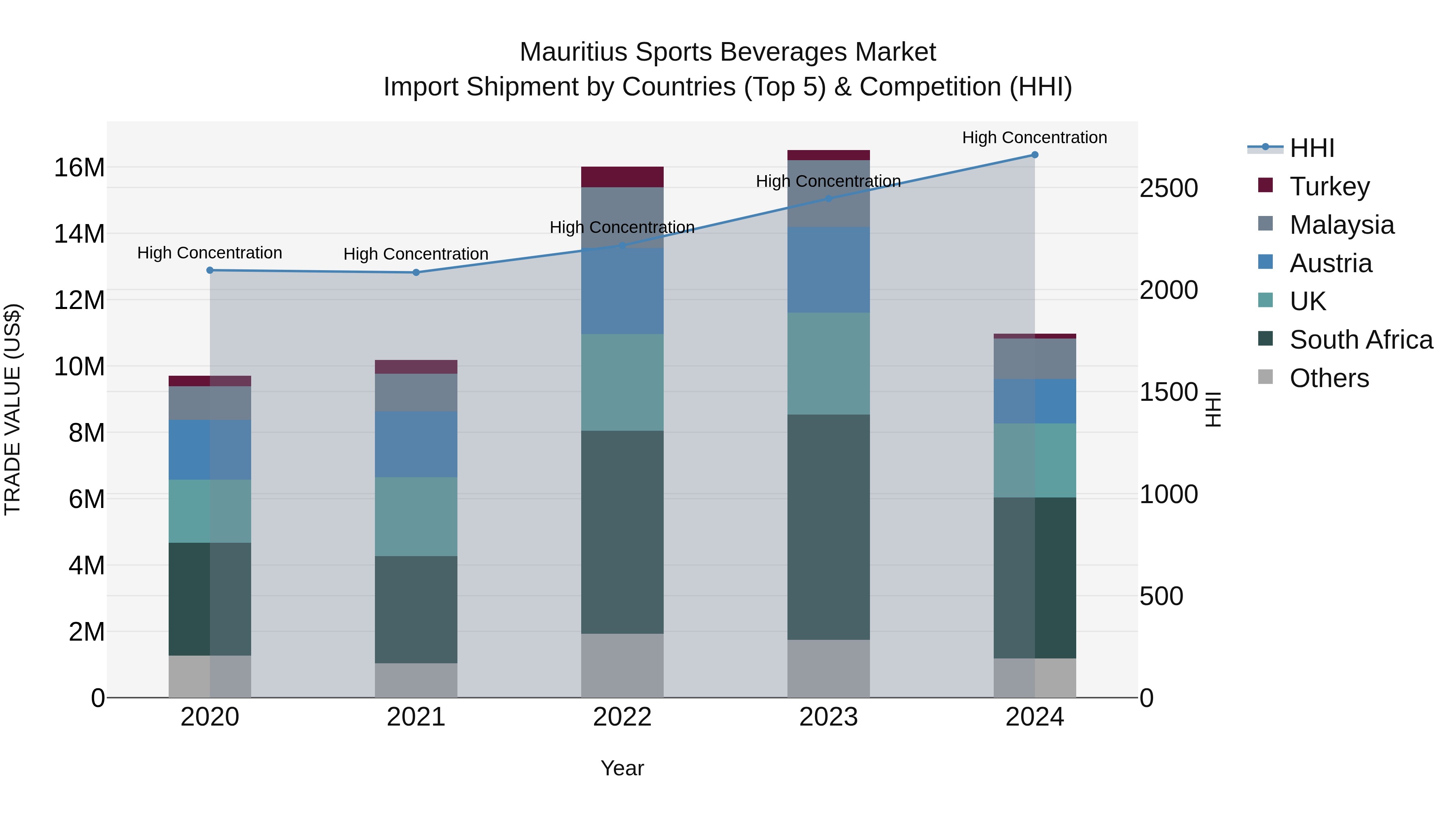 Mauritius Sports Beverages Market Top 5 Importing Countries and Market Competition (HHI) Analysis