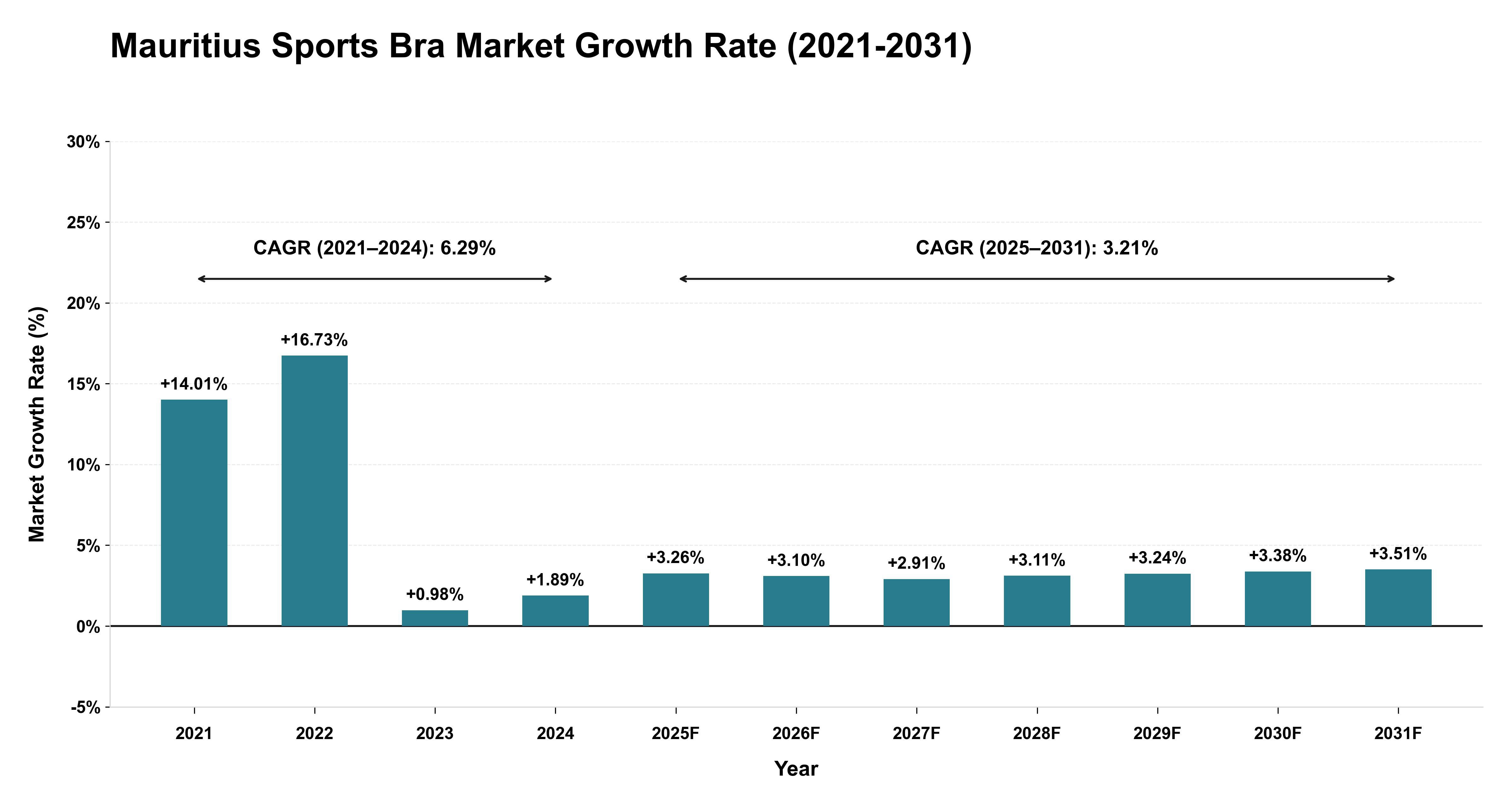 Mauritius Sports Bra Market Growth Rate Analysis (2021-2031)