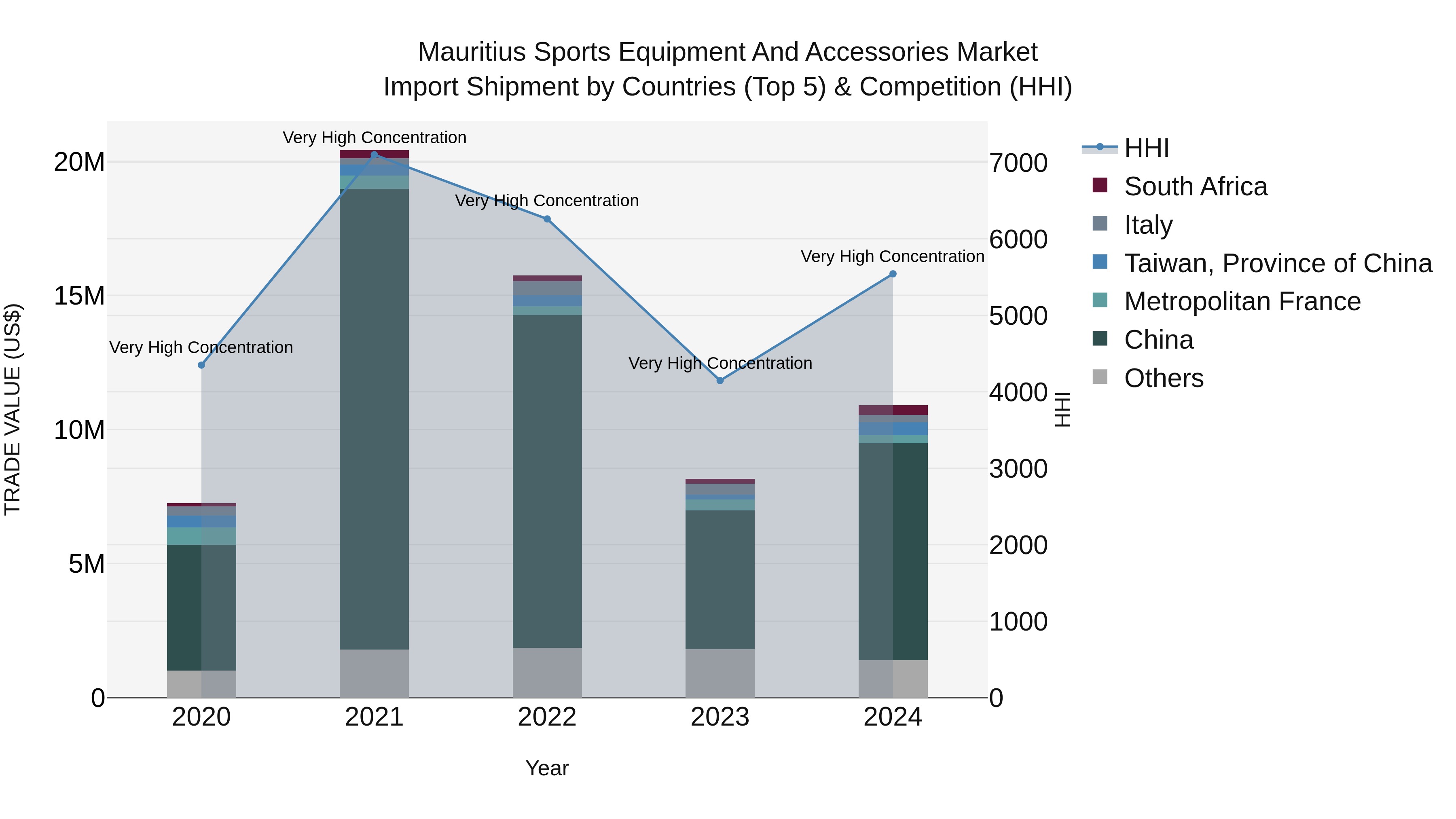 Mauritius Sports Equipment And Accessories Market Top 5 Importing Countries and Market Competition (HHI) Analysis