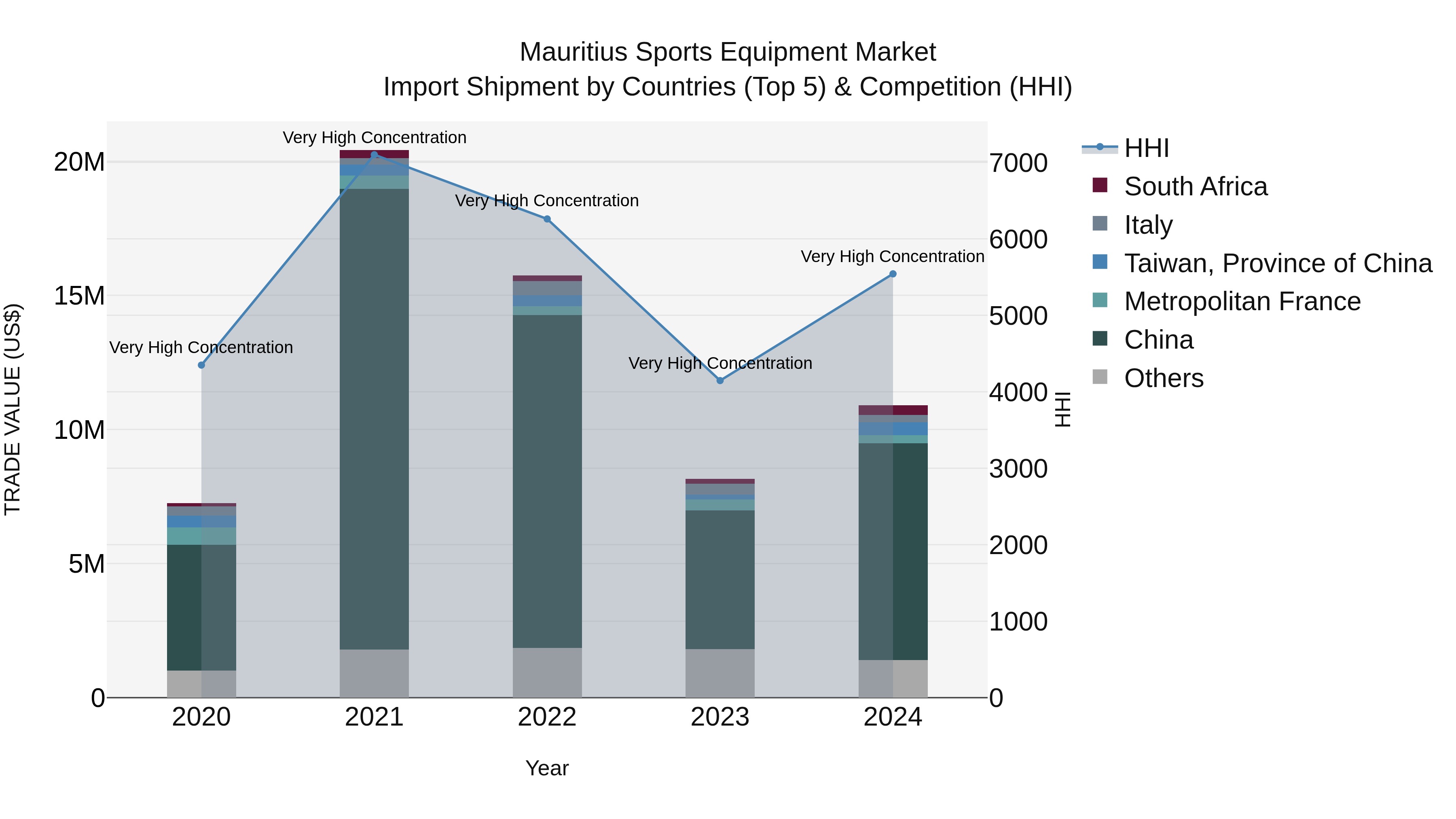 Mauritius Sports Equipment Market Top 5 Importing Countries and Market Competition (HHI) Analysis