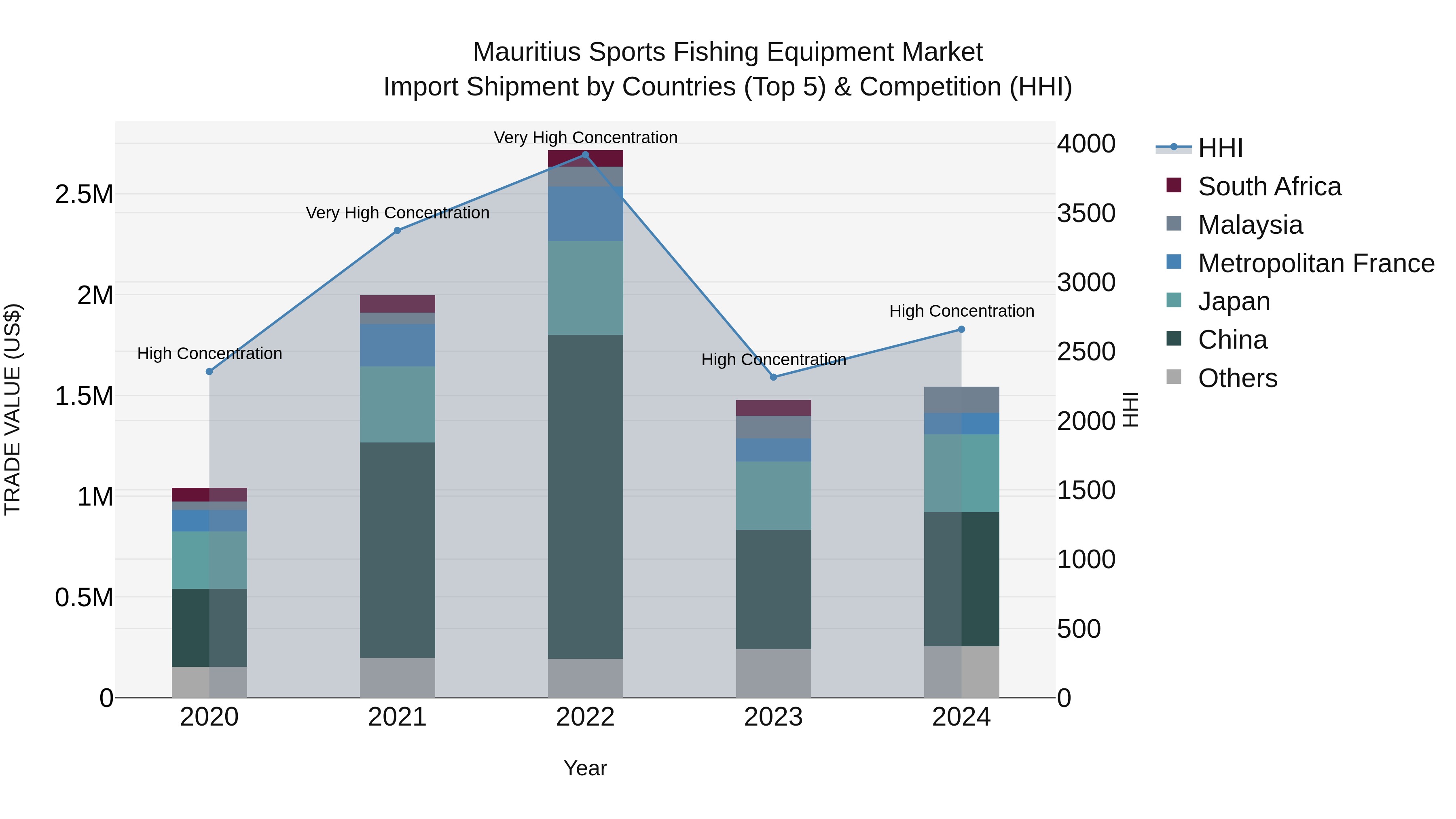 Mauritius Sports Fishing Equipment Market Top 5 Importing Countries and Market Competition (HHI) Analysis