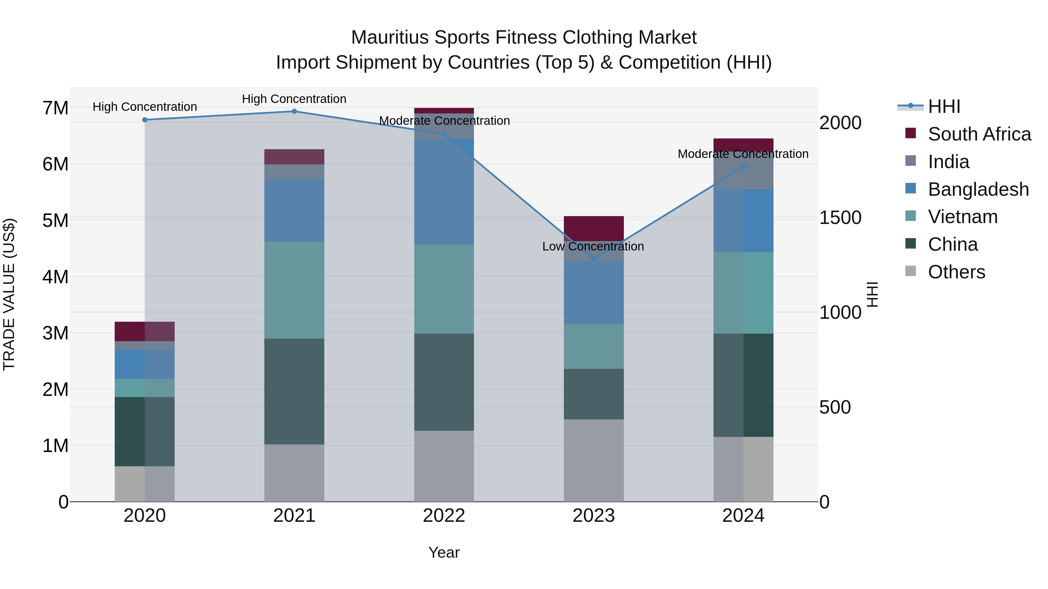 Mauritius Sports Fitness Clothing Market Top 5 Importing Countries and Market Competition (HHI) Analysis