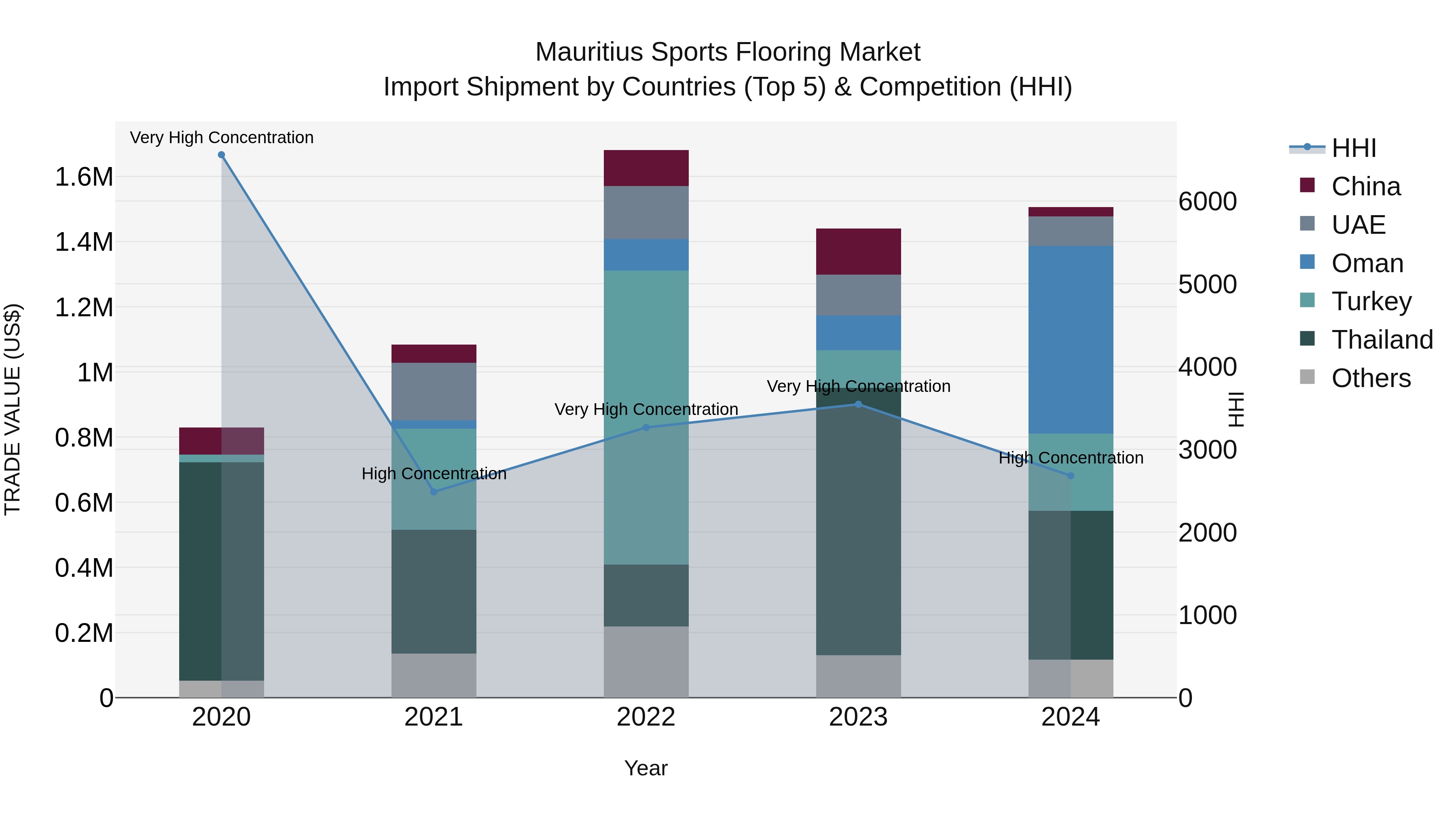 Mauritius Sports Flooring Market Top 5 Importing Countries and Market Competition (HHI) Analysis