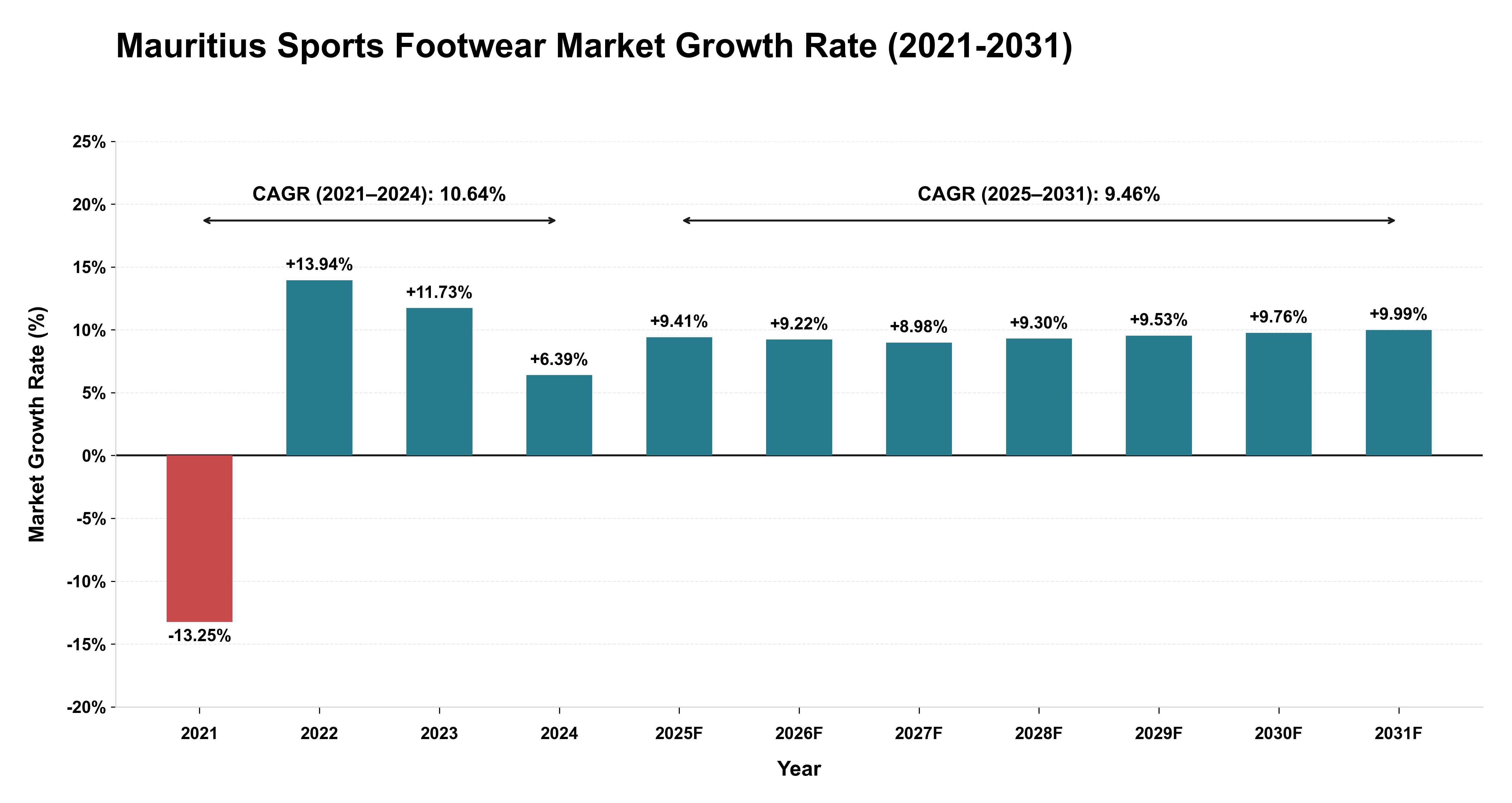 Mauritius Sports Footwear Market Growth Rate Analysis (2021-2031)