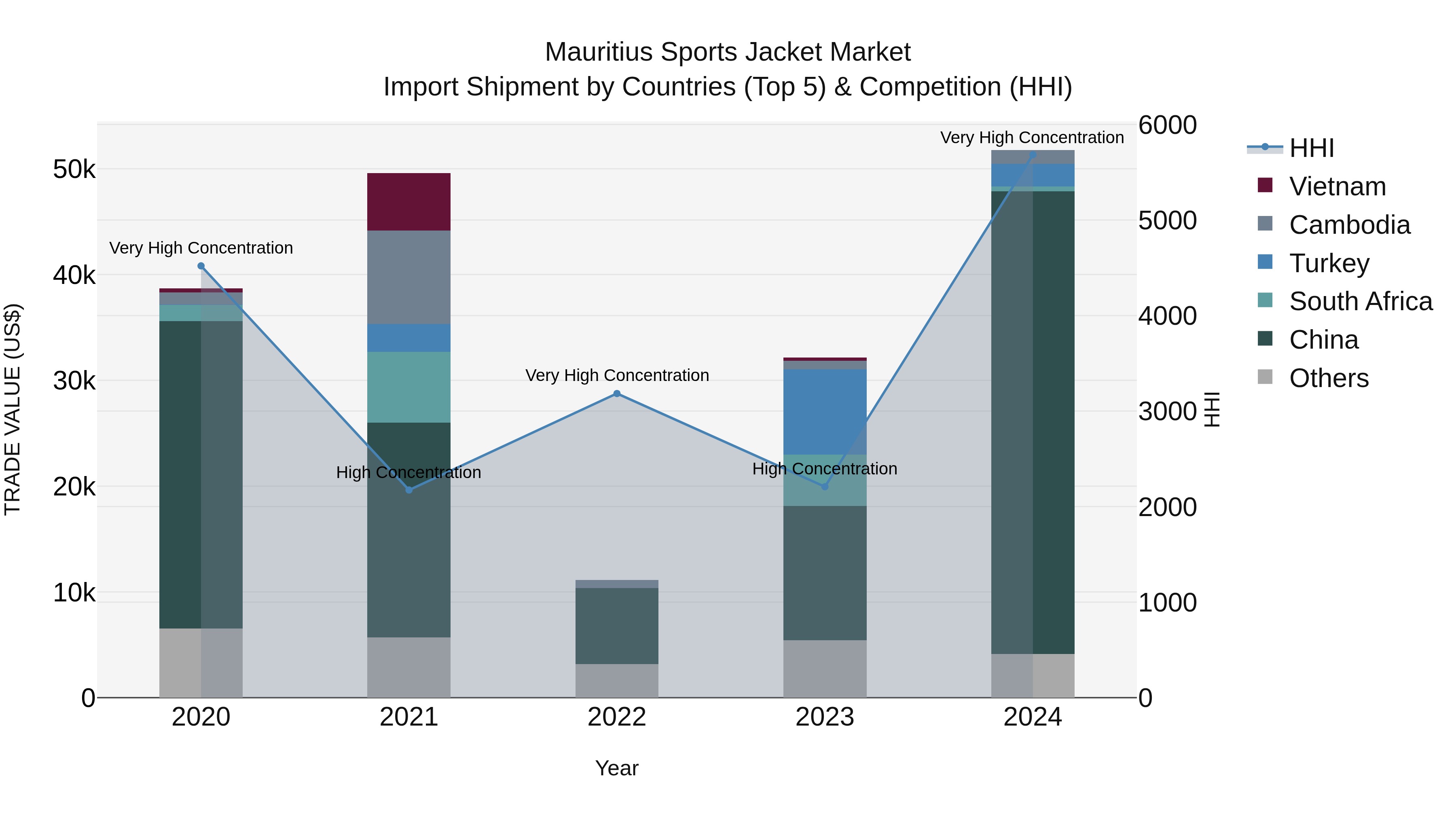 Mauritius Sports Jacket Market Top 5 Importing Countries and Market Competition (HHI) Analysis