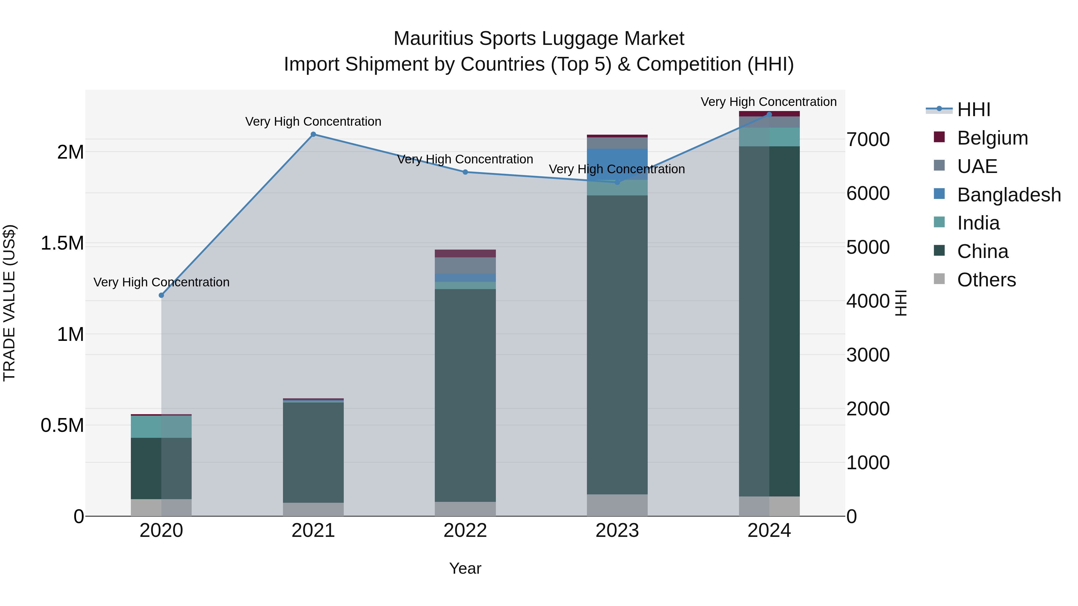 Mauritius Sports Luggage Market Top 5 Importing Countries and Market Competition (HHI) Analysis