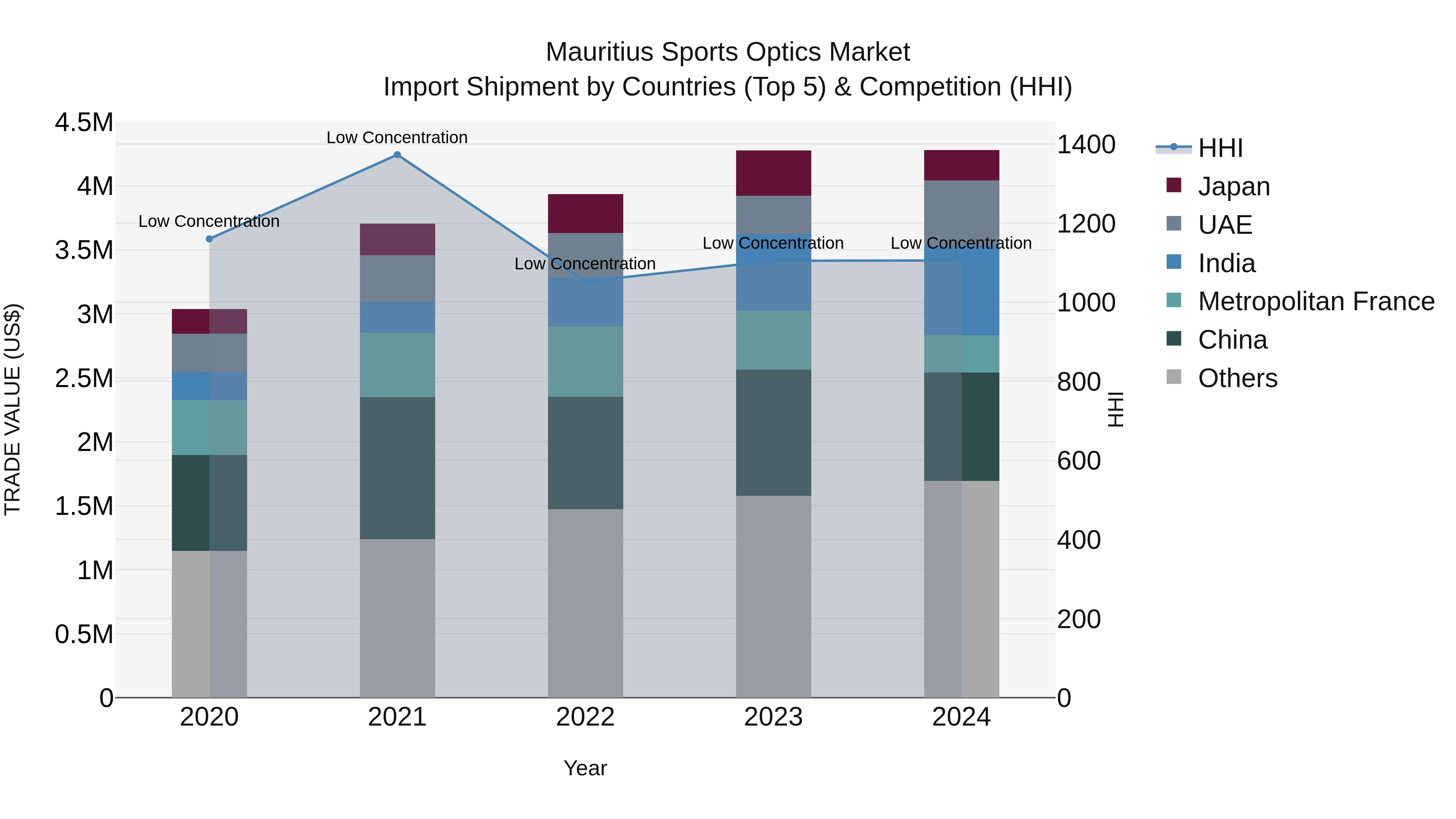 Mauritius Sports Optics Market Top 5 Importing Countries and Market Competition (HHI) Analysis
