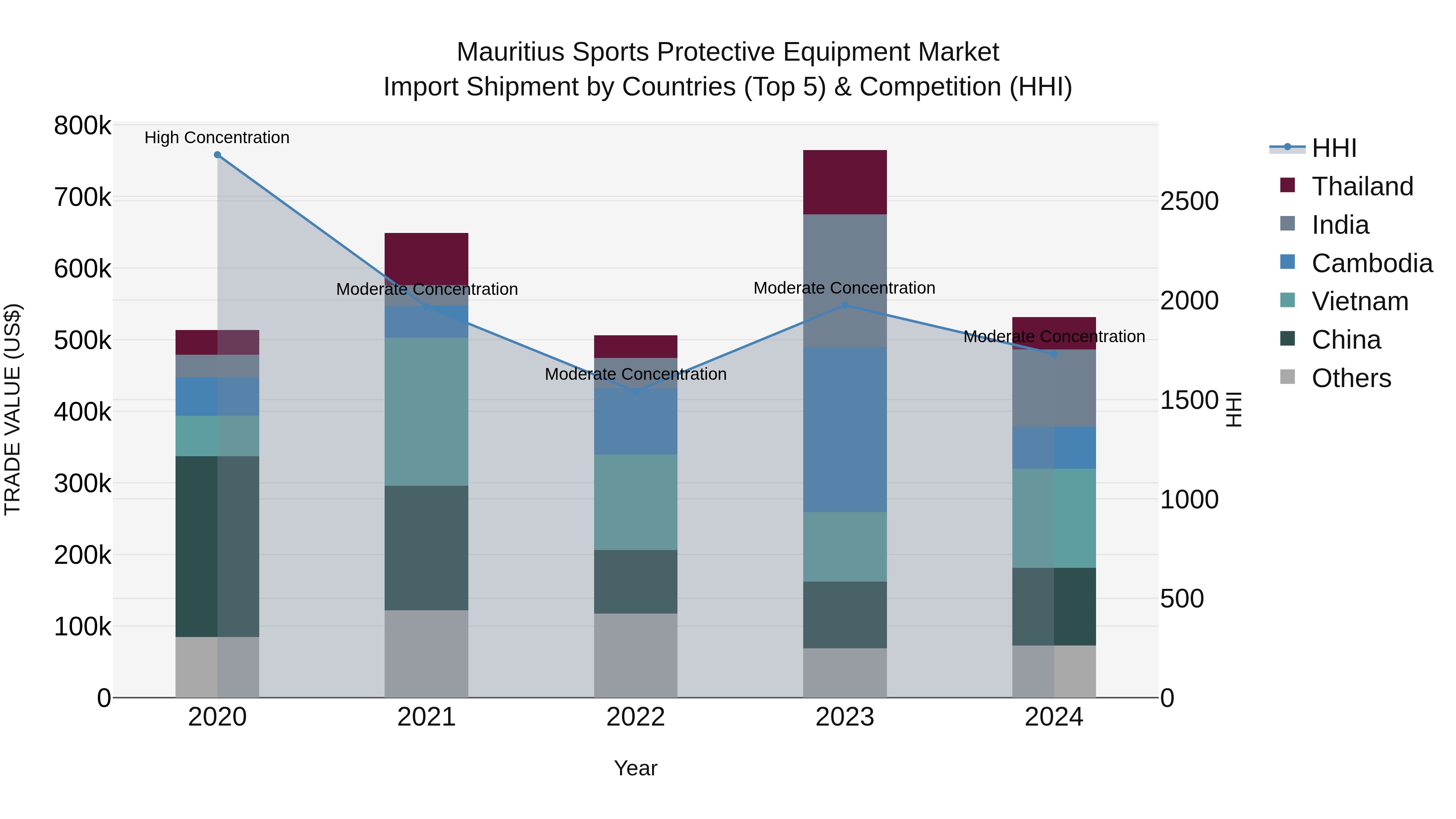 Mauritius Sports Protective Equipment Market Top 5 Importing Countries and Market Competition (HHI) Analysis