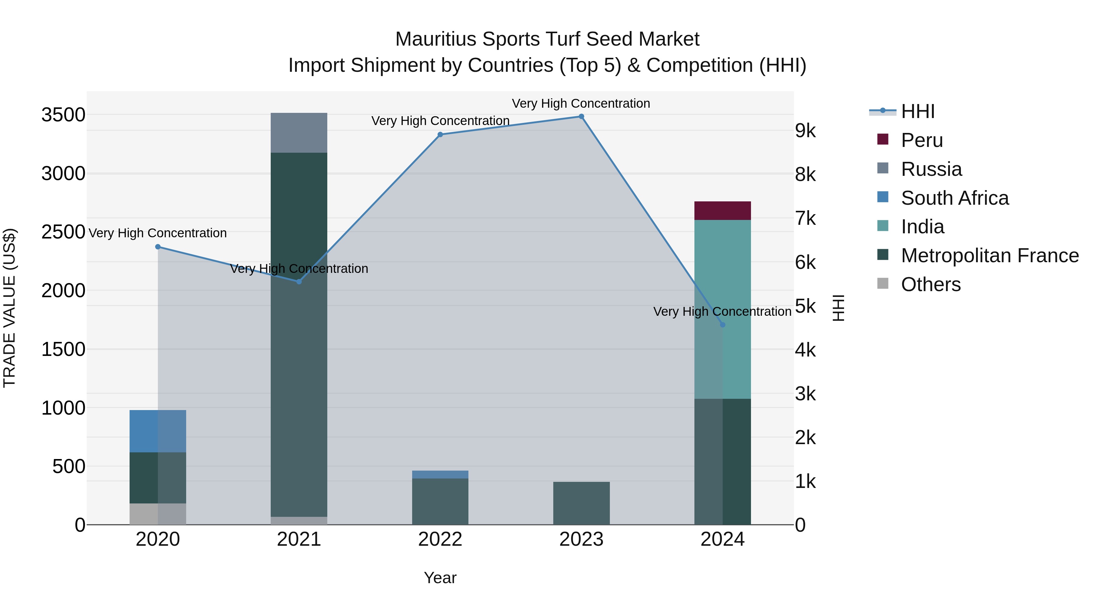 Mauritius Sports Turf Seed Market Top 5 Importing Countries and Market Competition (HHI) Analysis
