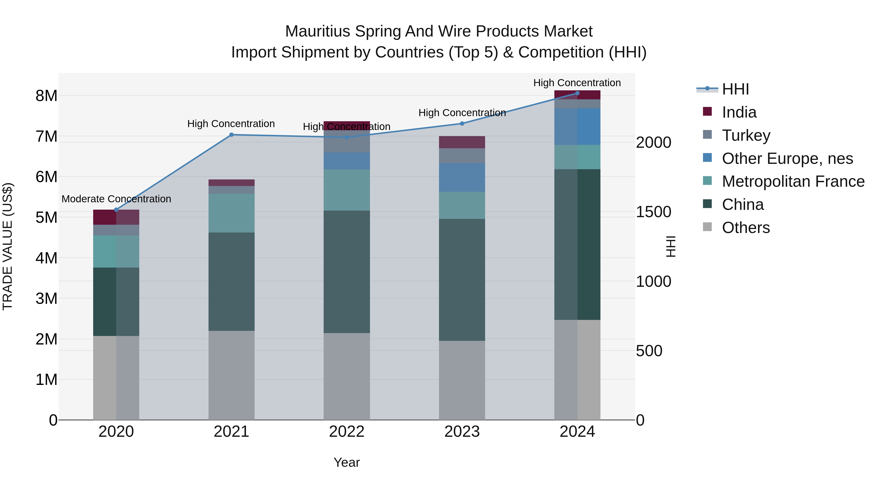 Mauritius Spring And Wire Products Market Top 5 Importing Countries and Market Competition (HHI) Analysis
