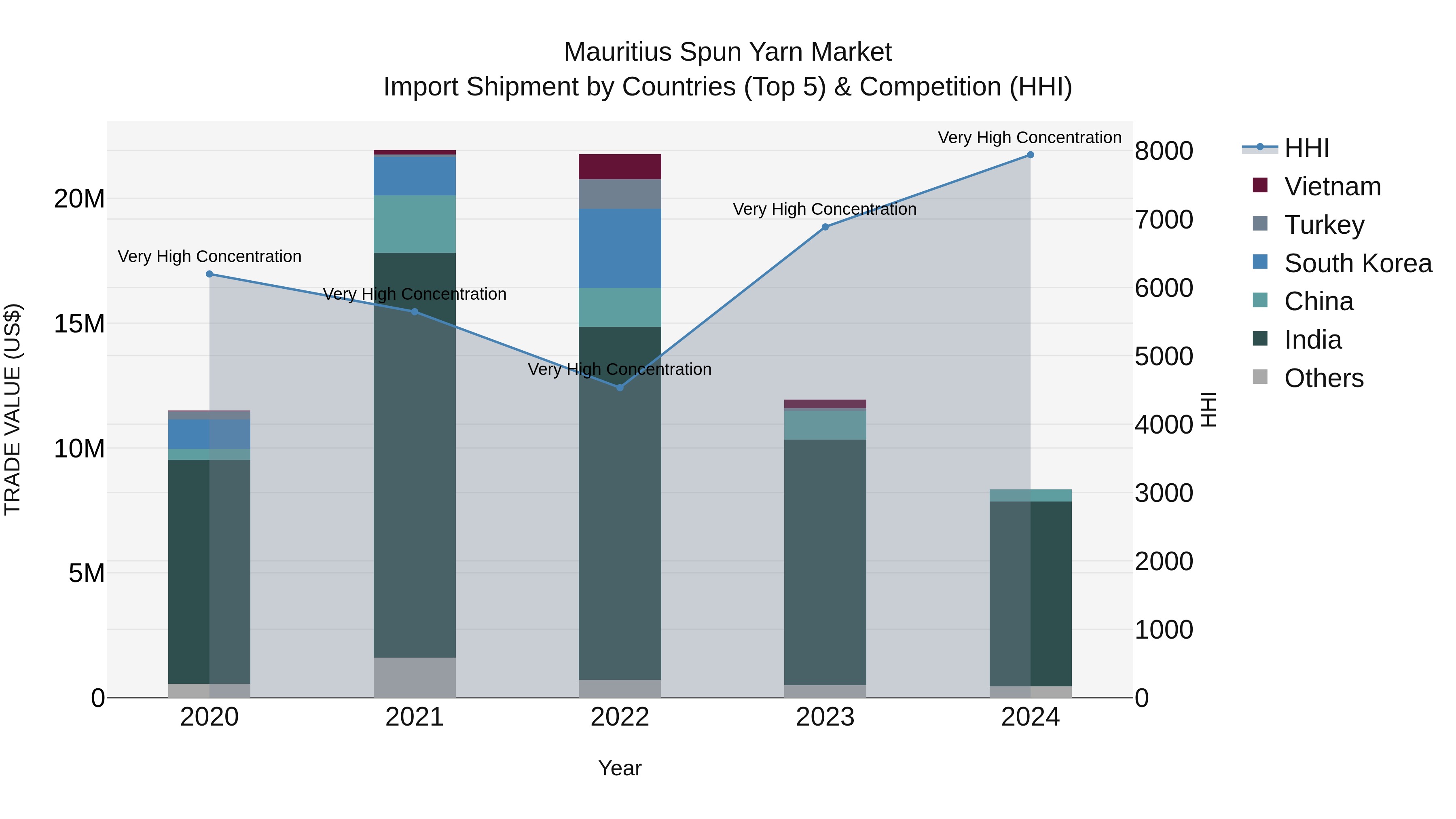 Mauritius Spun Yarn Market Top 5 Importing Countries and Market Competition (HHI) Analysis