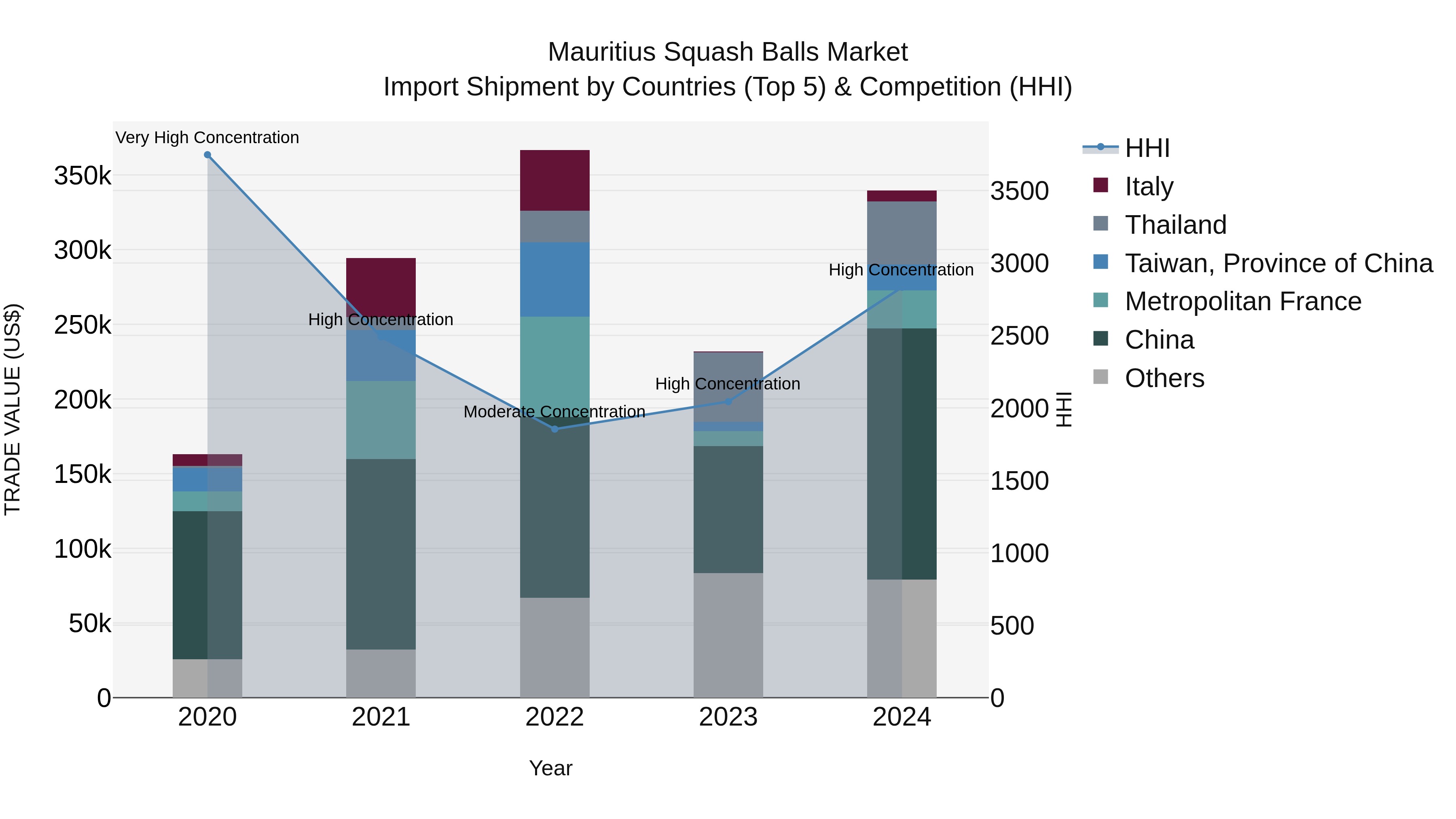 Mauritius Squash Balls Market Top 5 Importing Countries and Market Competition (HHI) Analysis