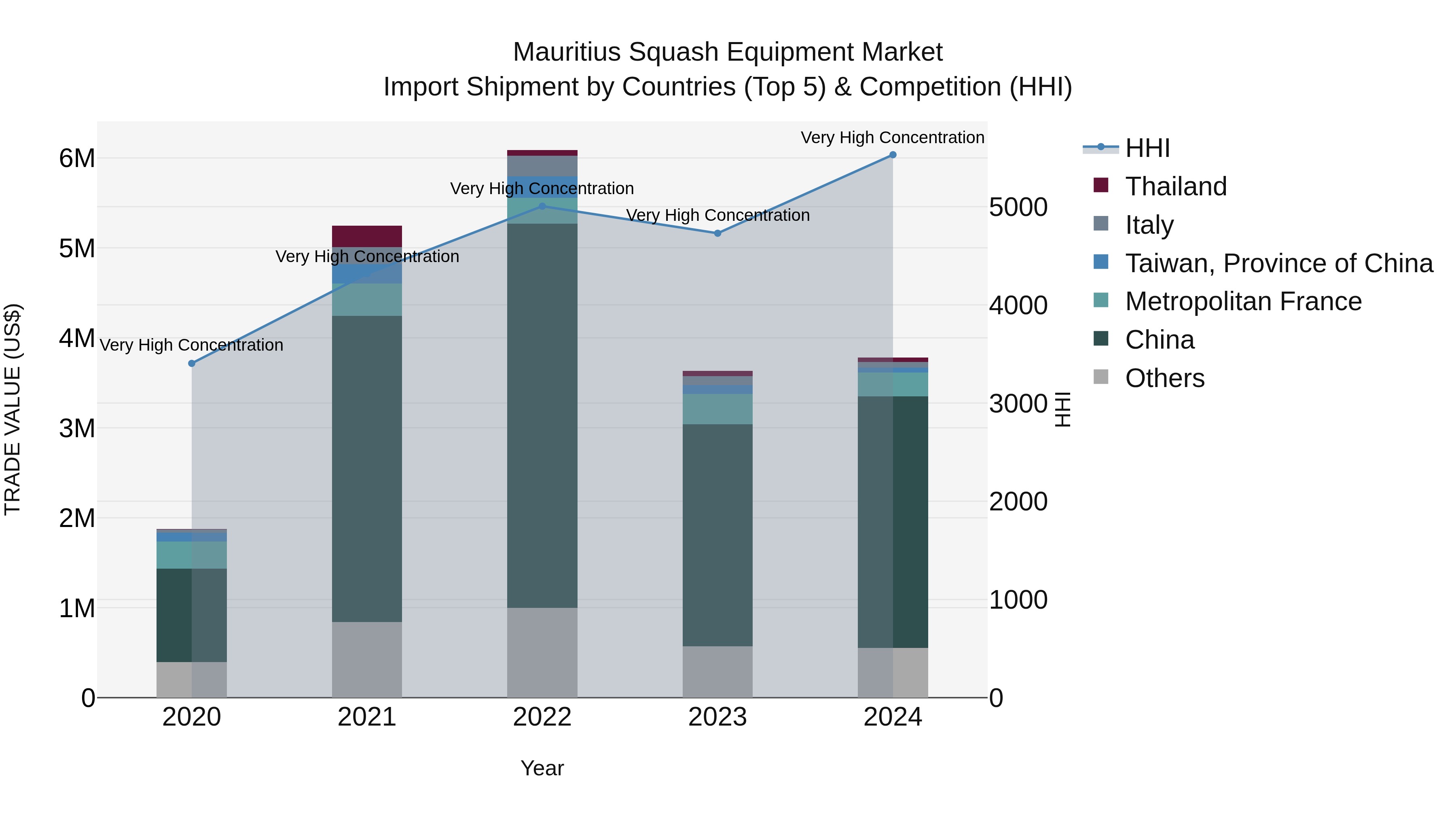 Mauritius Squash Equipment Market Top 5 Importing Countries and Market Competition (HHI) Analysis