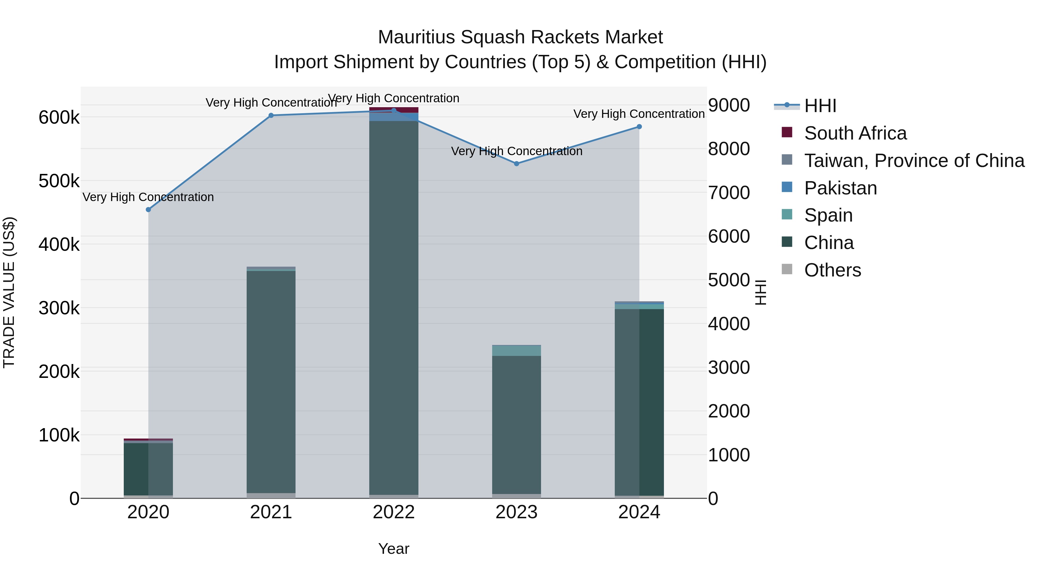 Mauritius Squash Rackets Market Top 5 Importing Countries and Market Competition (HHI) Analysis