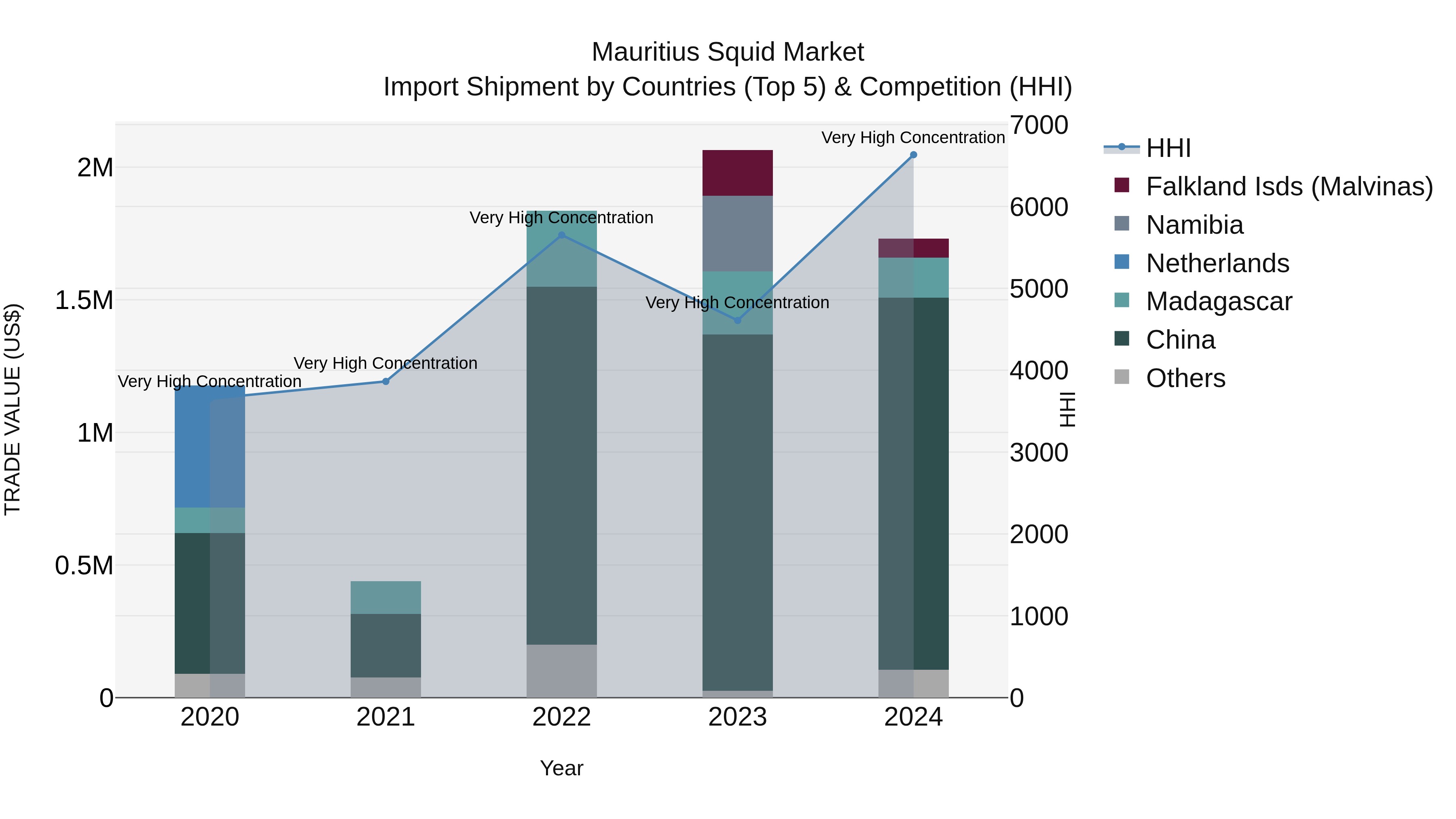 Mauritius Squid Market Top 5 Importing Countries and Market Competition (HHI) Analysis