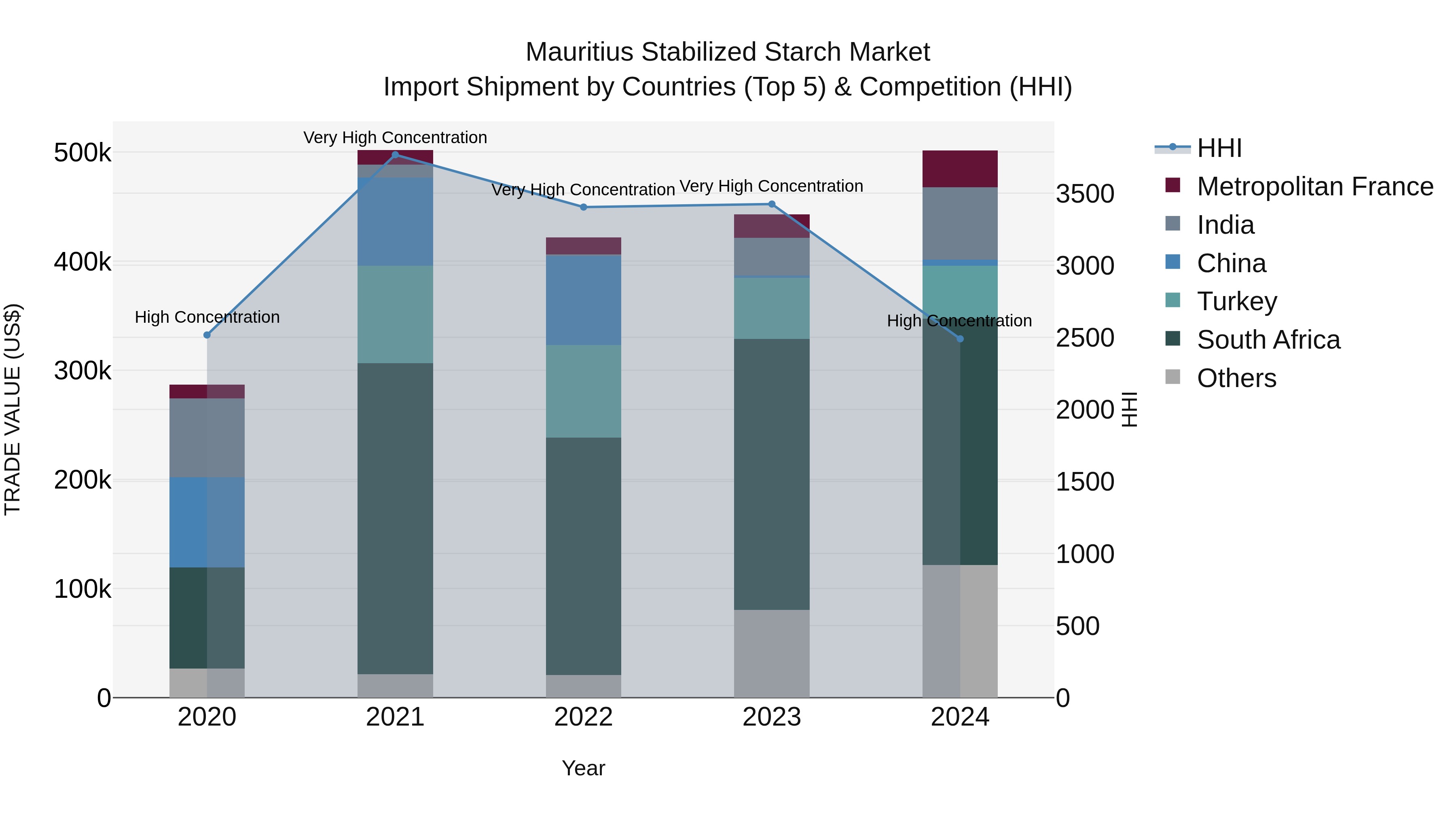 Mauritius Stabilized Starch Market Top 5 Importing Countries and Market Competition (HHI) Analysis
