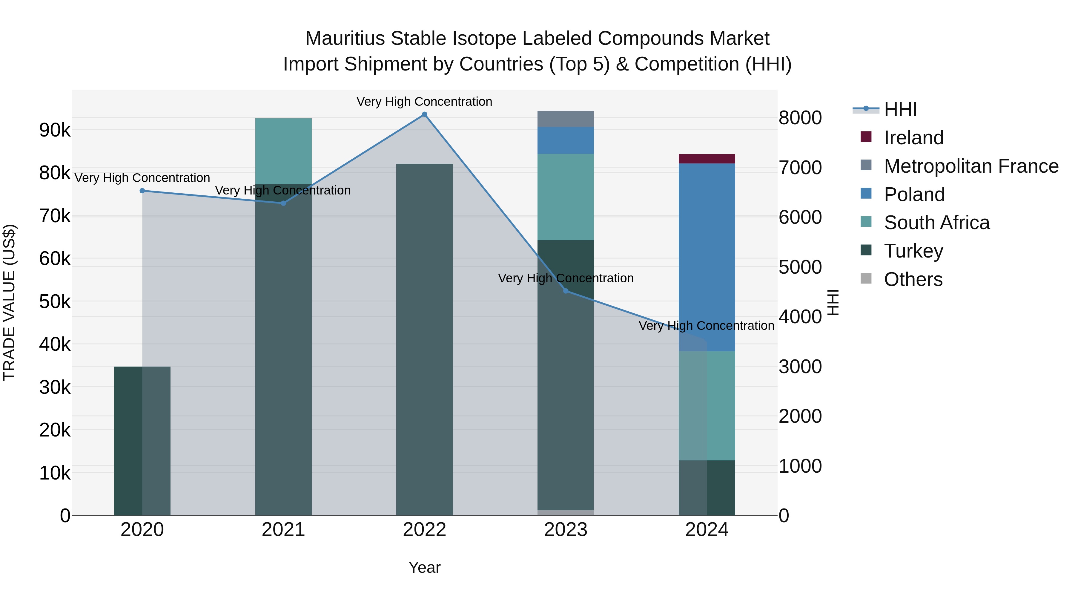 Mauritius Stable Isotope Labeled Compounds Market Top 5 Importing Countries and Market Competition (HHI) Analysis